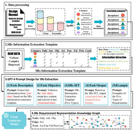 Automated Identification and Representation of System