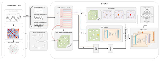 STGAT: Spatial–Temporal Graph Attention Neural Network for Stock Prediction