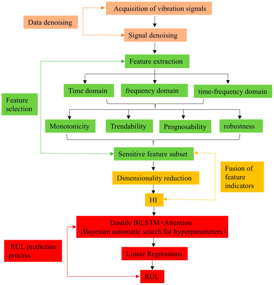 Research on Bearing Remaining Useful Life Prediction Method Based on ...