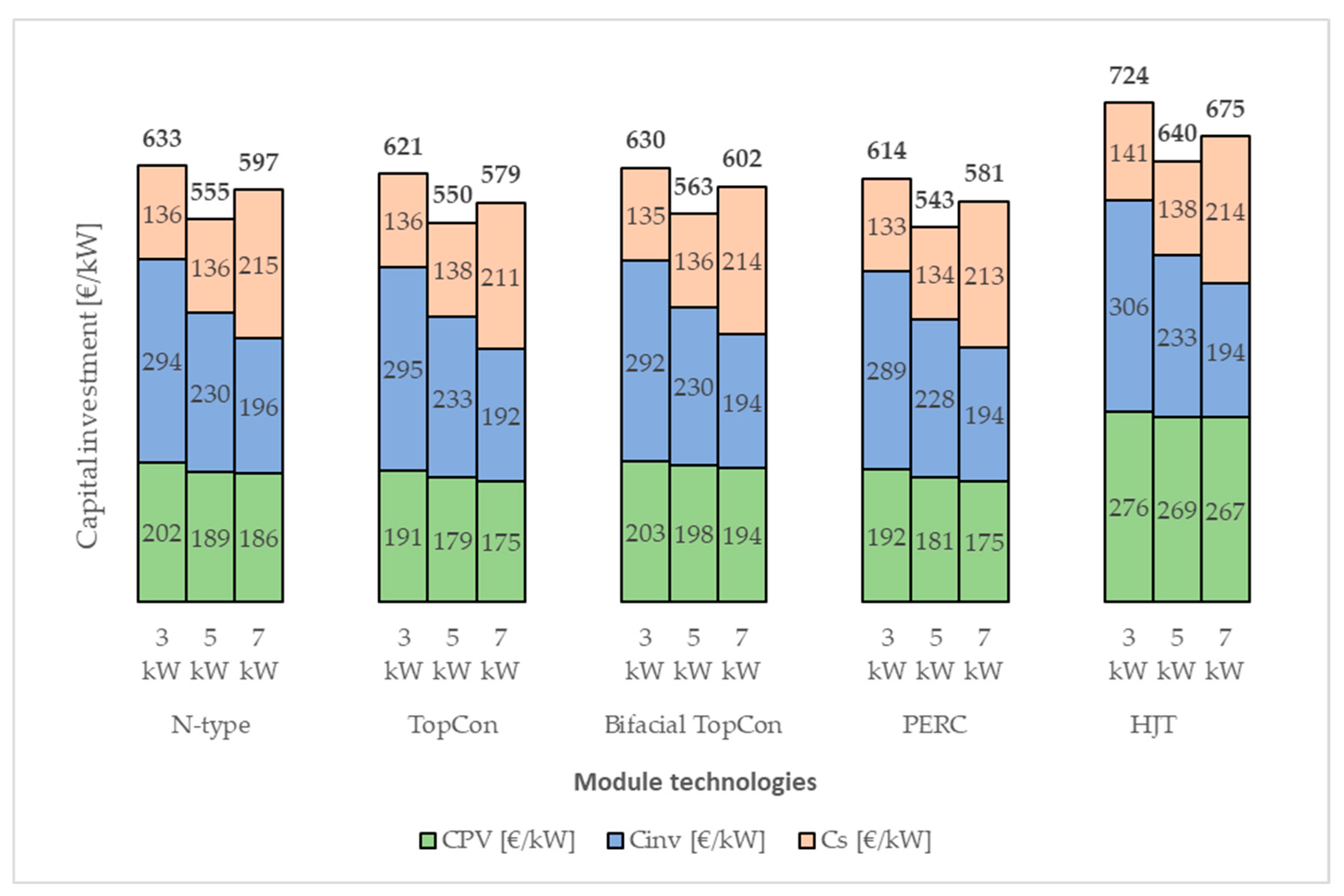 Levelized Cost of Energy (LCOE) of Different Photovoltaic Technologies