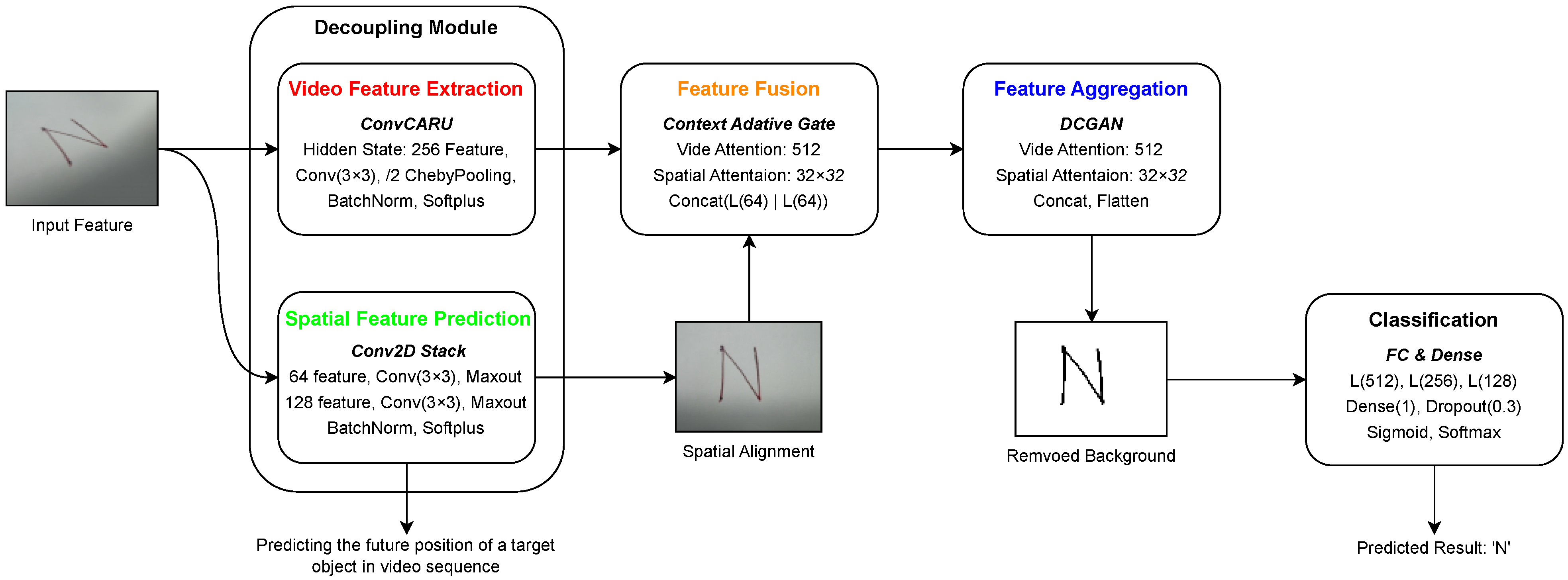 Enhanced Localisation and Handwritten Digit Recognition Using ConvCARU