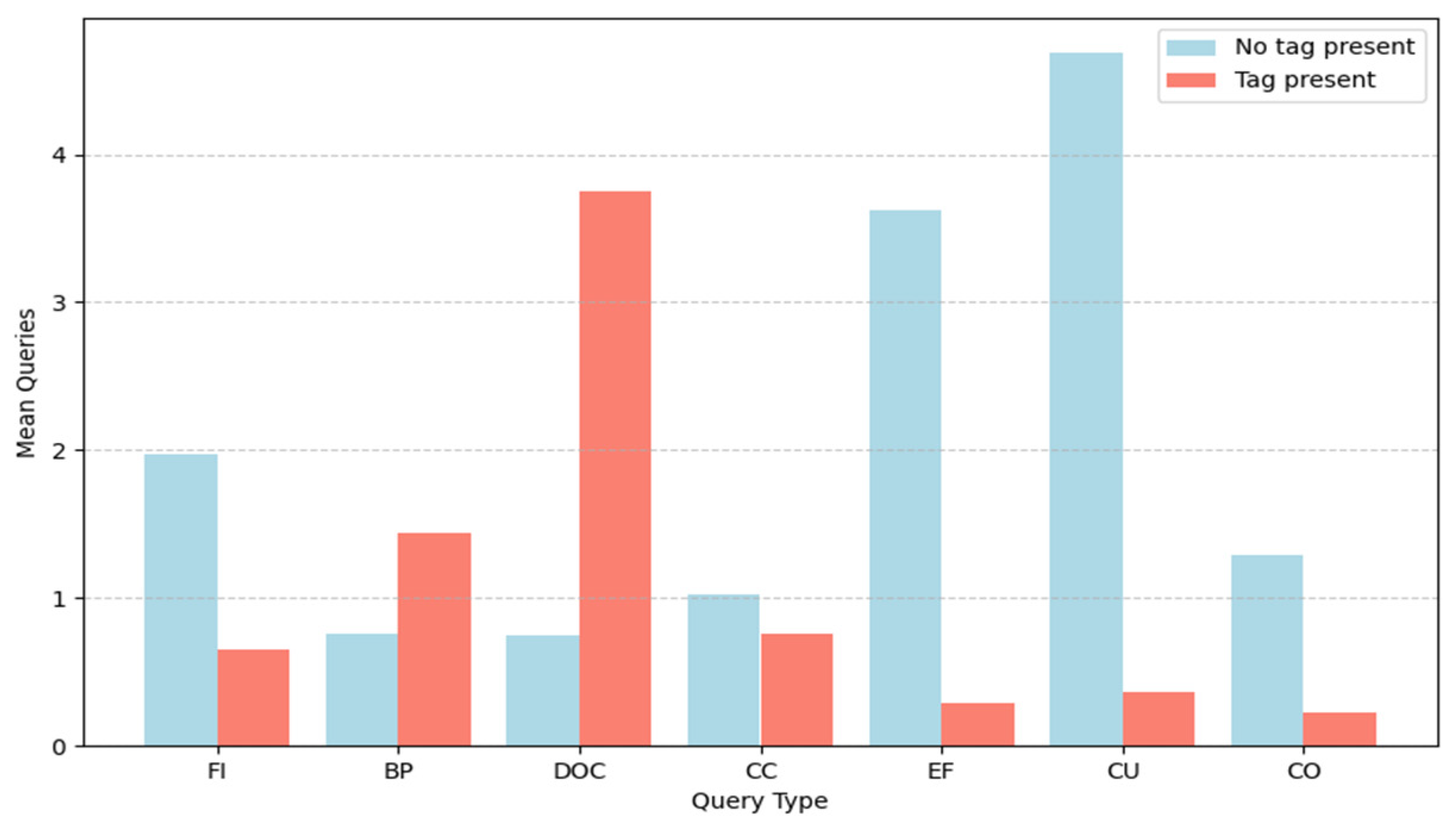 Impact of Developer Queries on the Effectiveness of Conversational ...