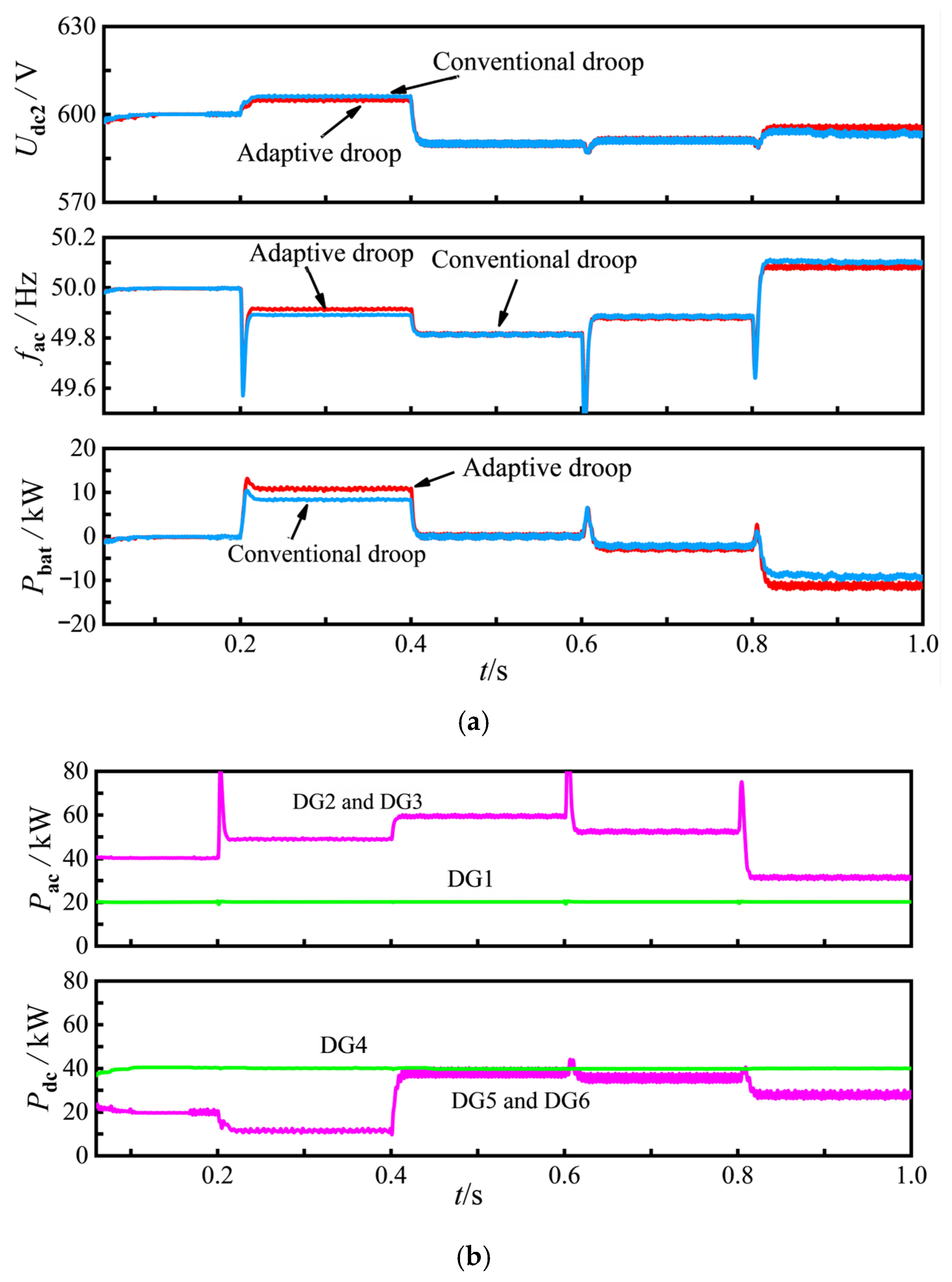 Research on Adaptive Bidirectional Droop Control Strategy for Hybrid AC ...