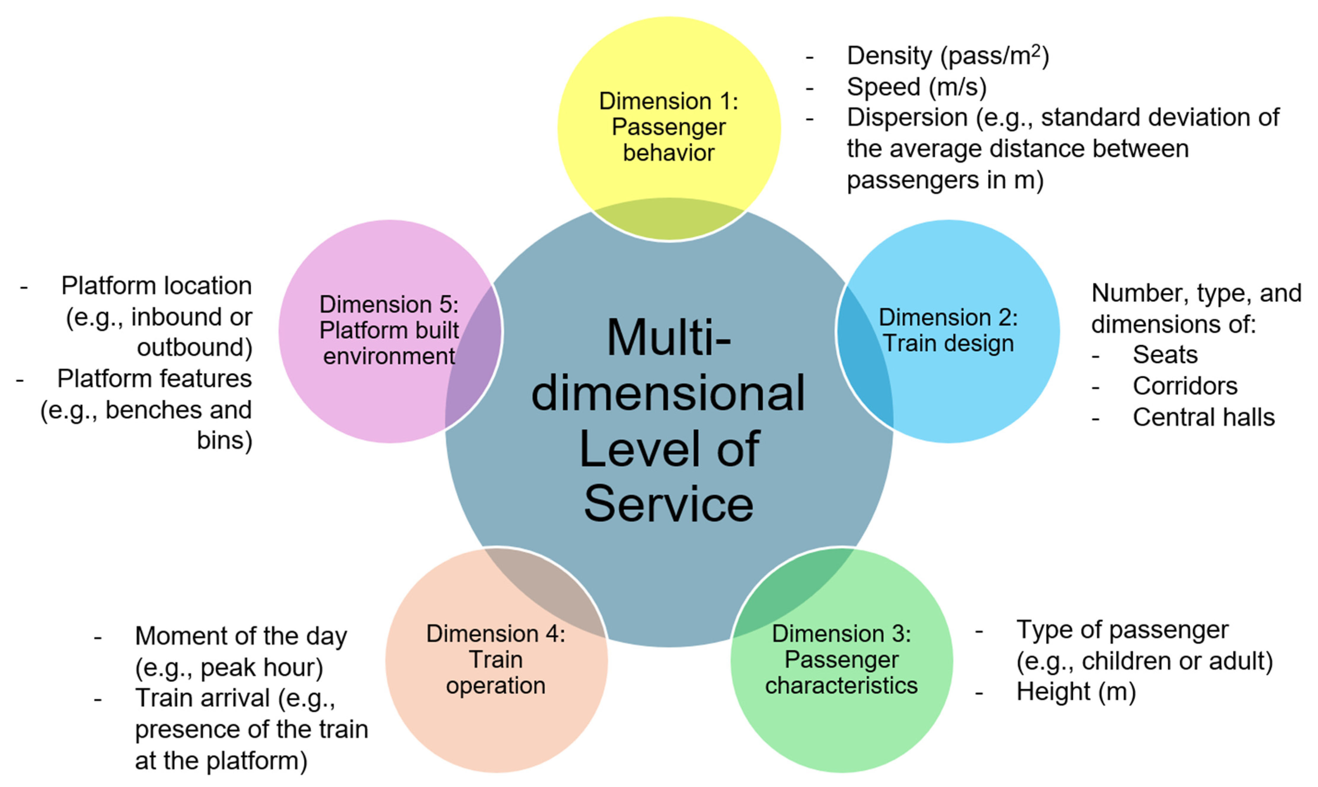 Passenger Service Time at the Platform–Train Interface: A Review of ...