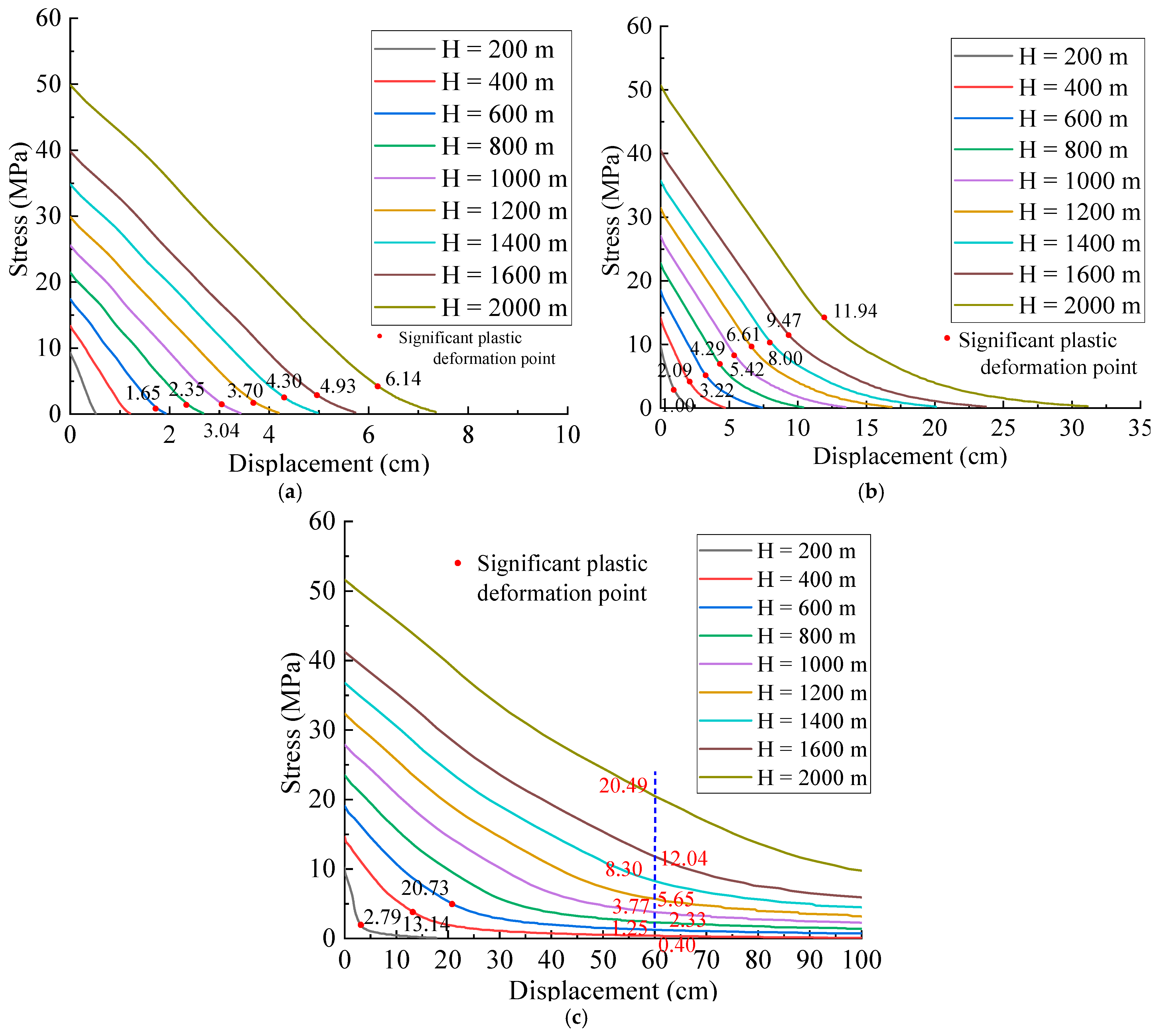 Study on the Deformation Characteristics of the Surrounding Rock and ...