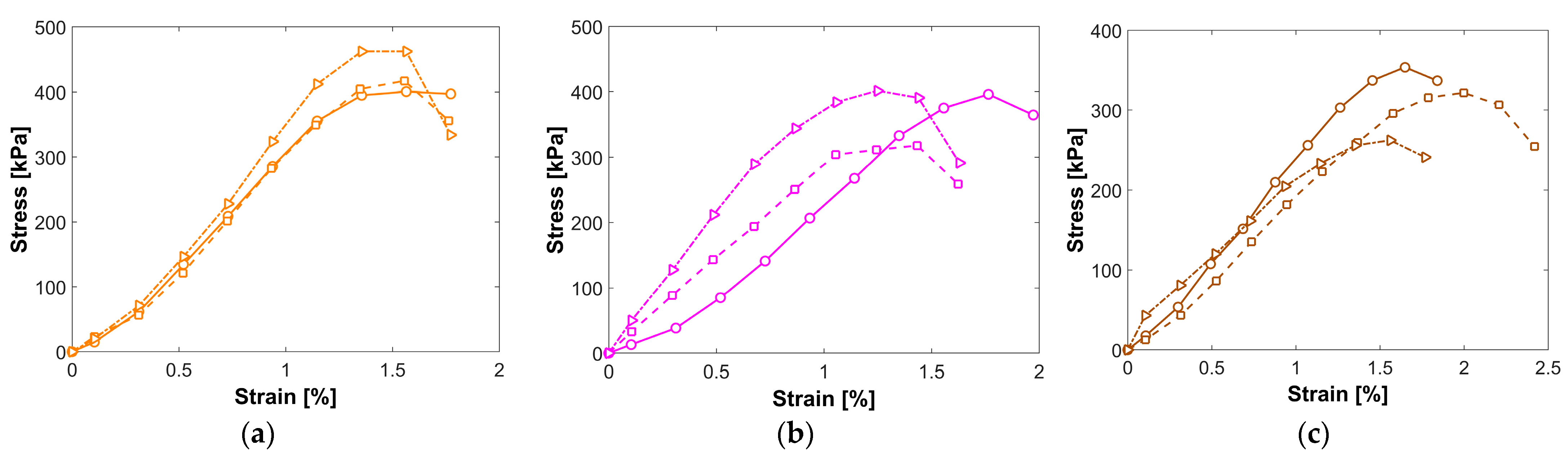Effect of Matric Suction on Shear Strength and Elastic Modulus of ...