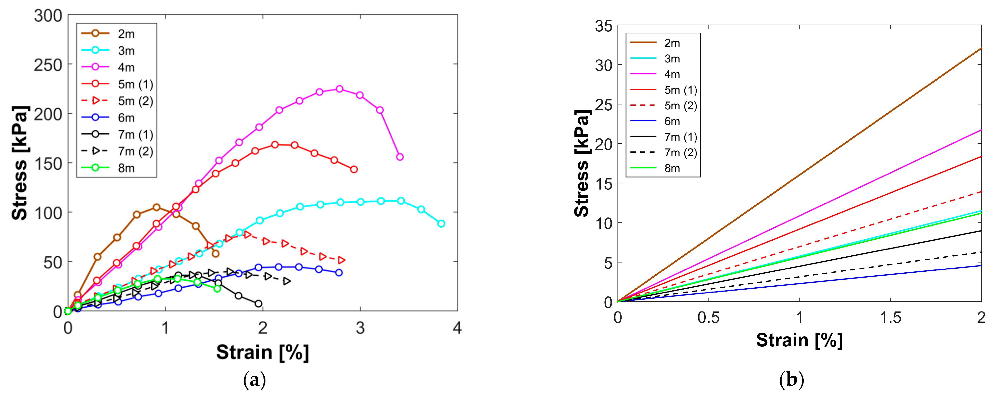 Effect of Matric Suction on Shear Strength and Elastic Modulus of ...