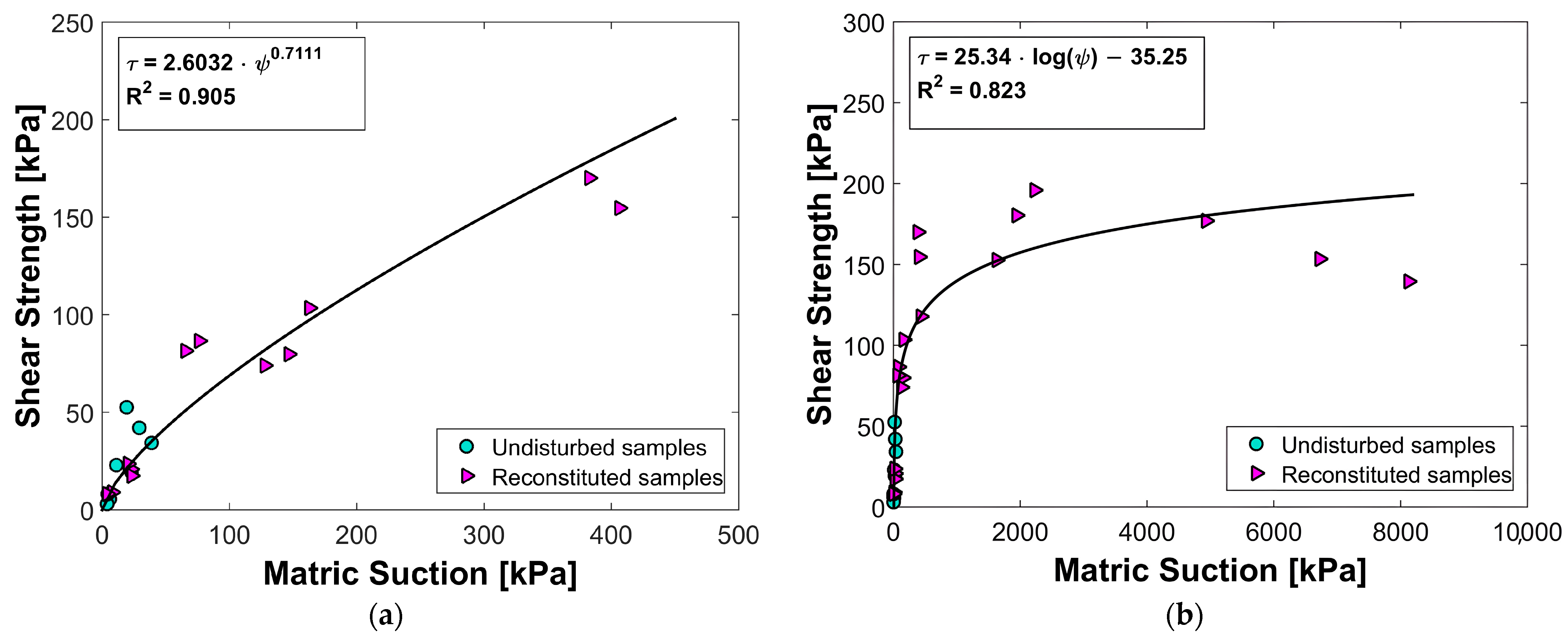 Effect of Matric Suction on Shear Strength and Elastic Modulus of ...