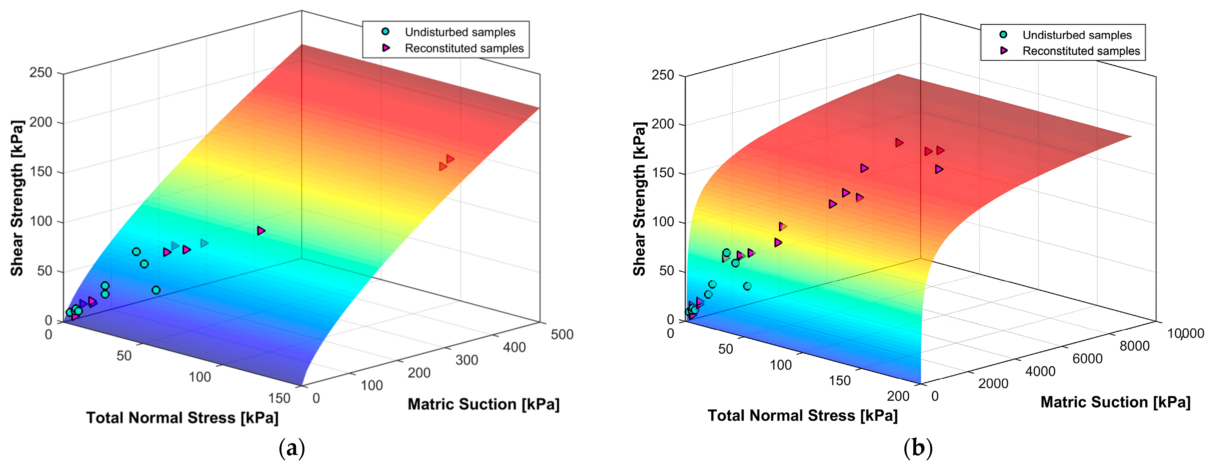 Effect of Matric Suction on Shear Strength and Elastic Modulus of ...