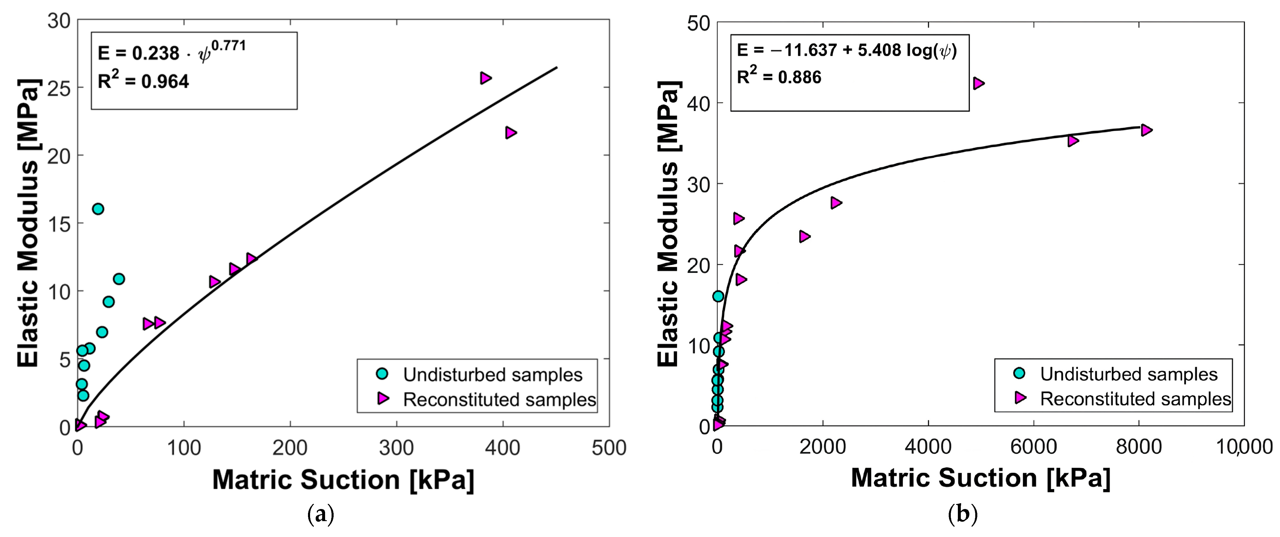 Effect of Matric Suction on Shear Strength and Elastic Modulus of ...