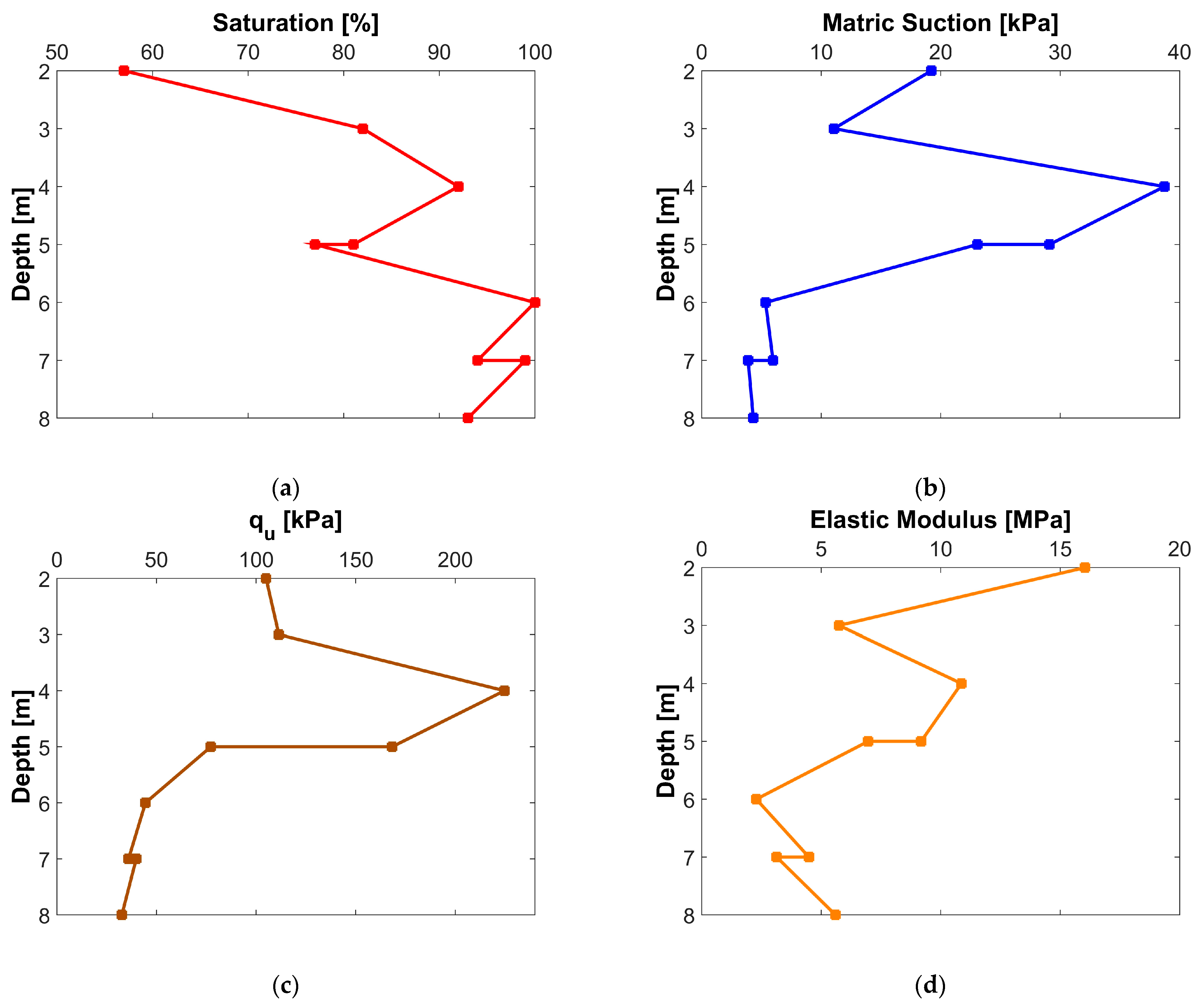 Effect of Matric Suction on Shear Strength and Elastic Modulus of ...