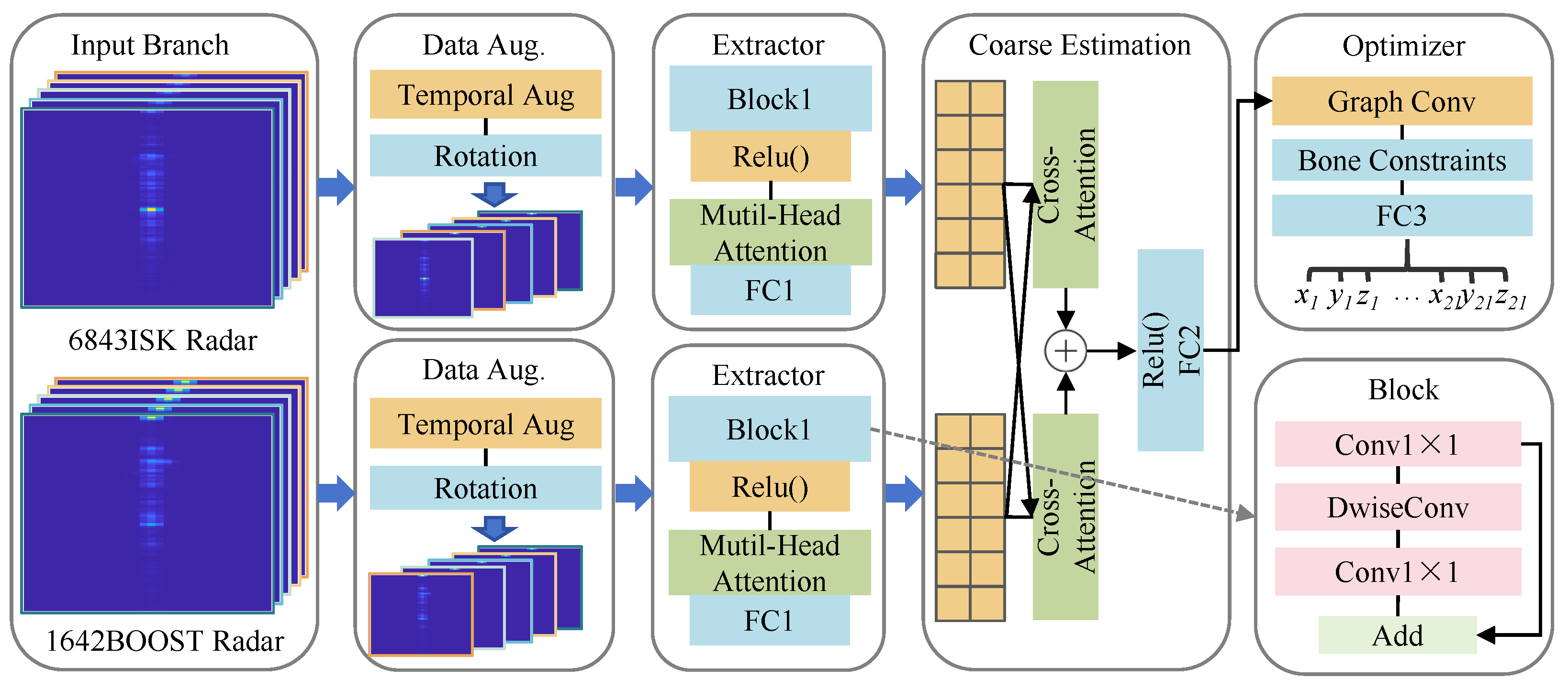 mmHSE: A Two-Stage Framework for Human Skeleton Estimation Using mmWave ...