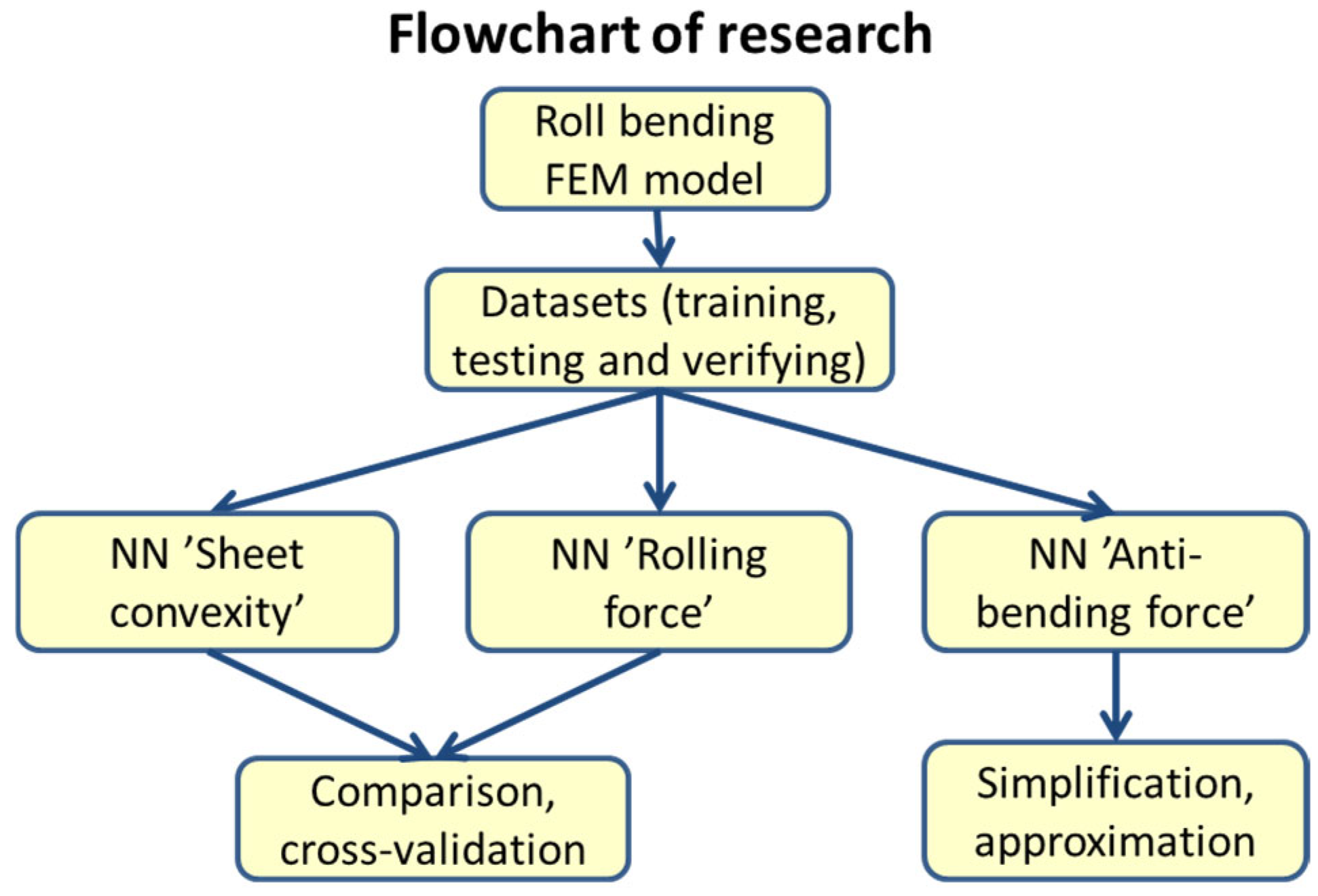 Reduced-Order Model Based on Neural Network of Roll Bending
