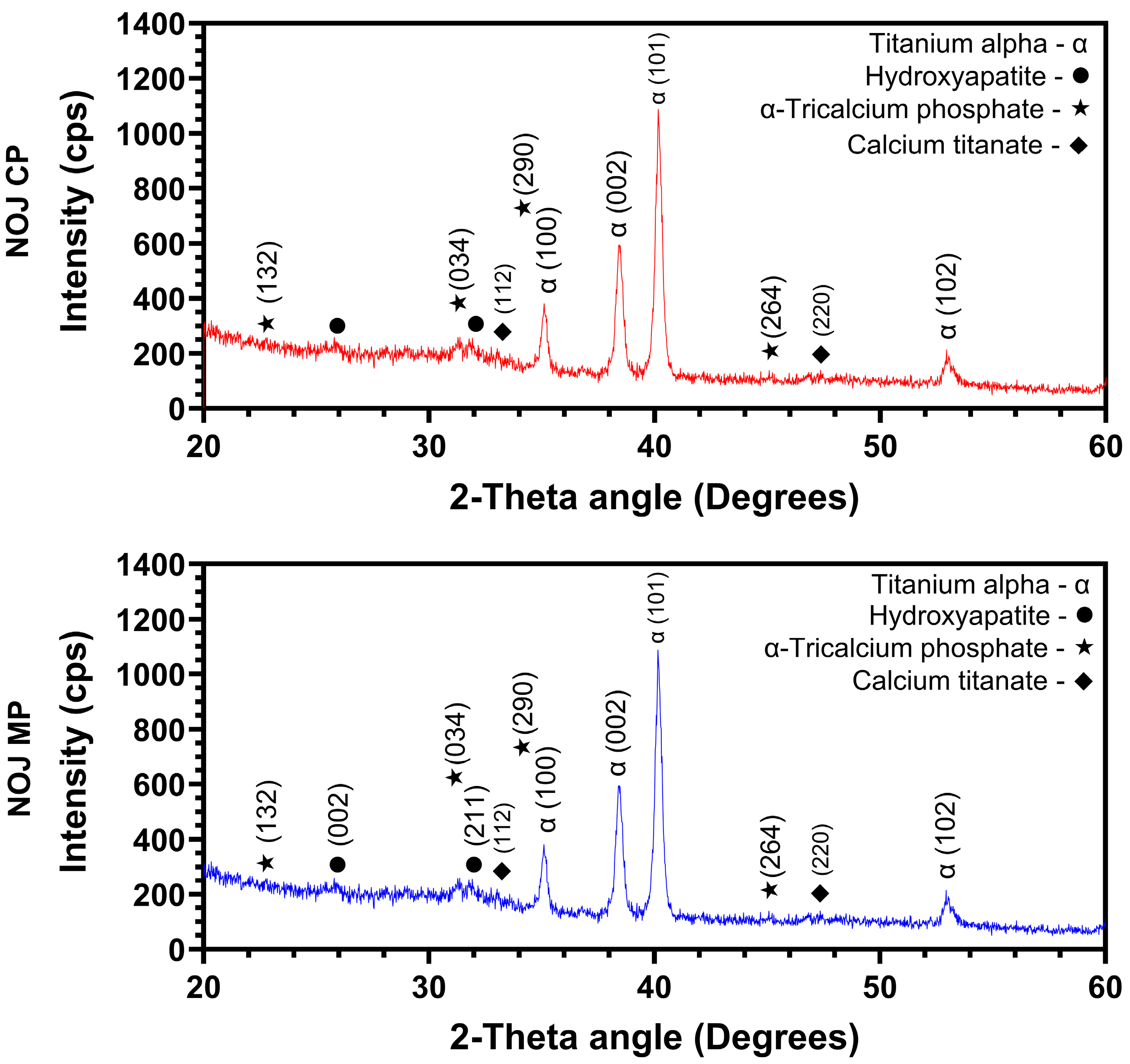Bone-like Carbonated Apatite Titanium Anodization Coatings