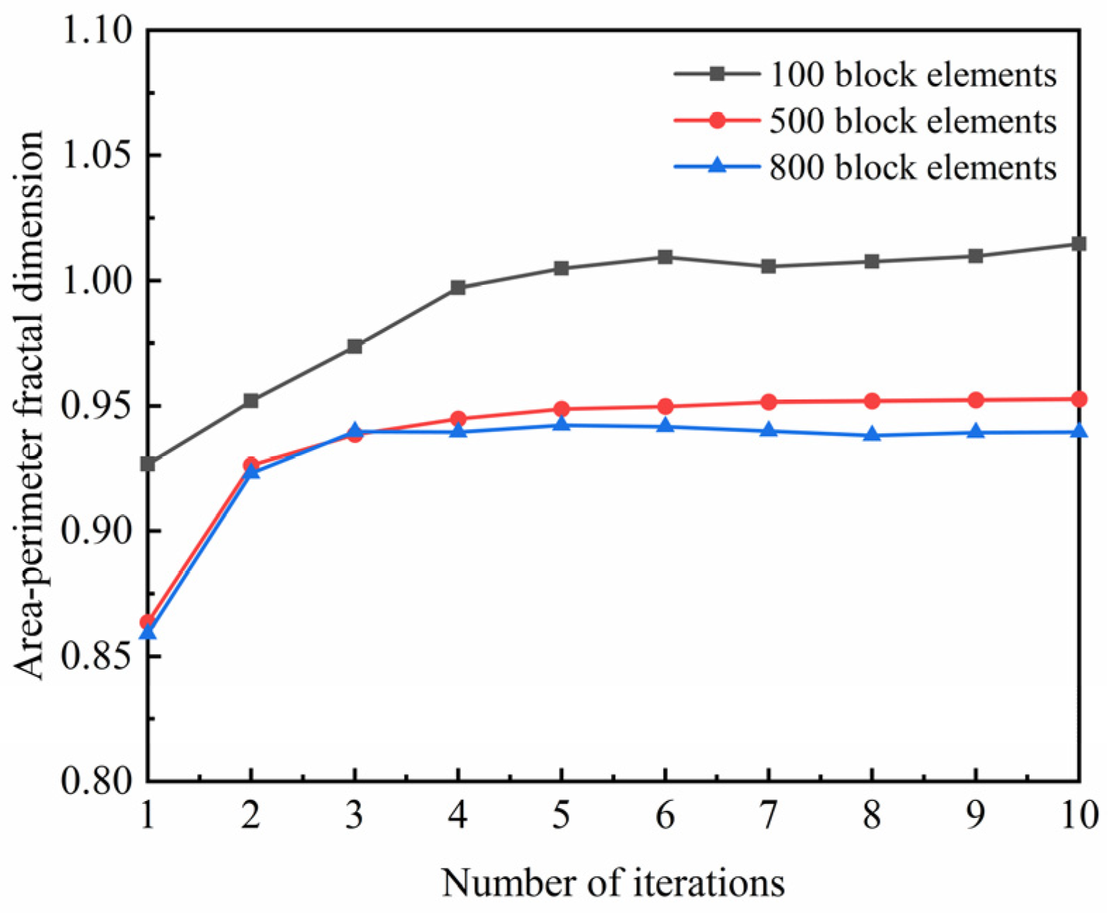 Improved Block Element Method for Simulating Rock Failure