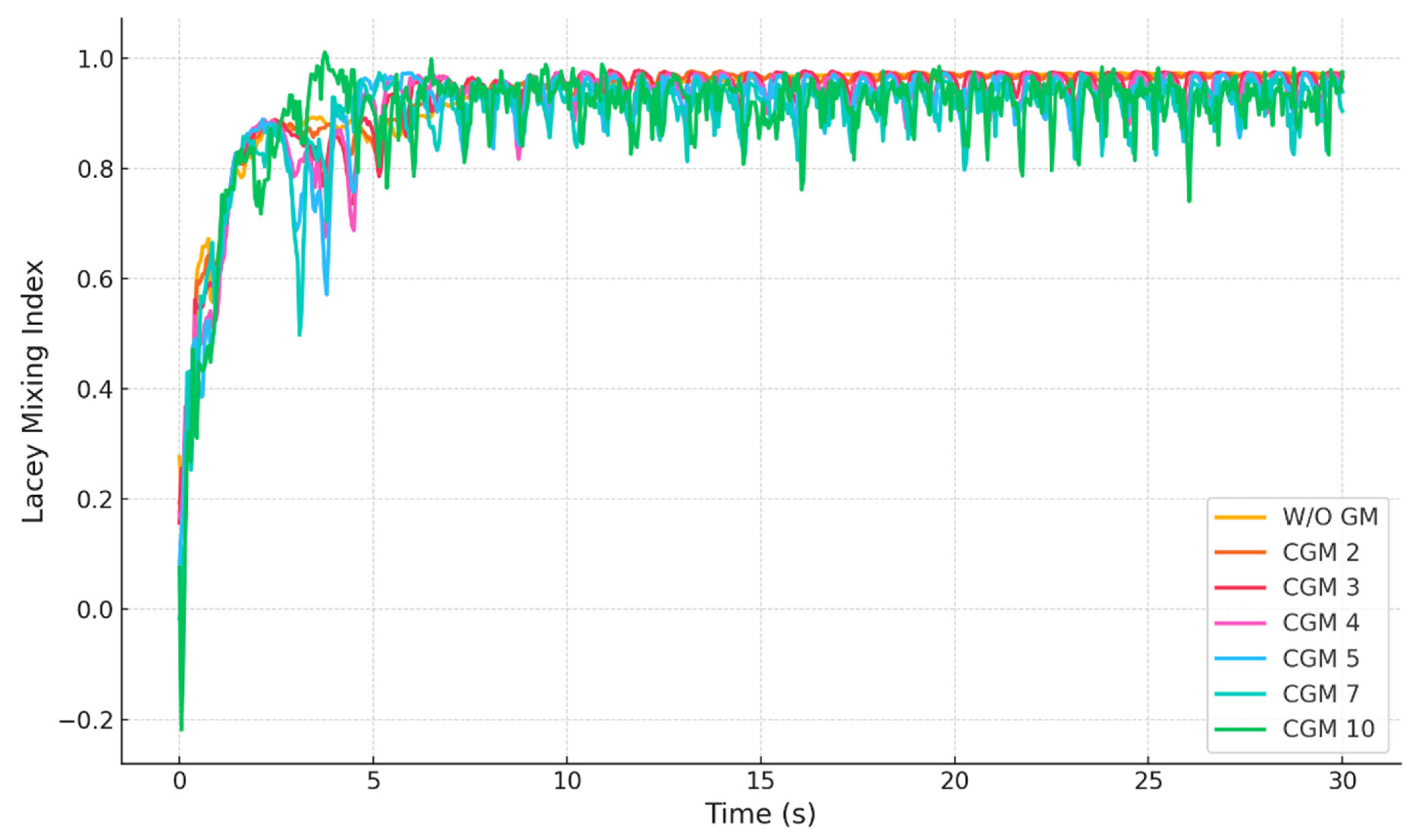 Very Fine Particles Comparative Study to Evaluate Mixing Efficiency of Very Fine Particles