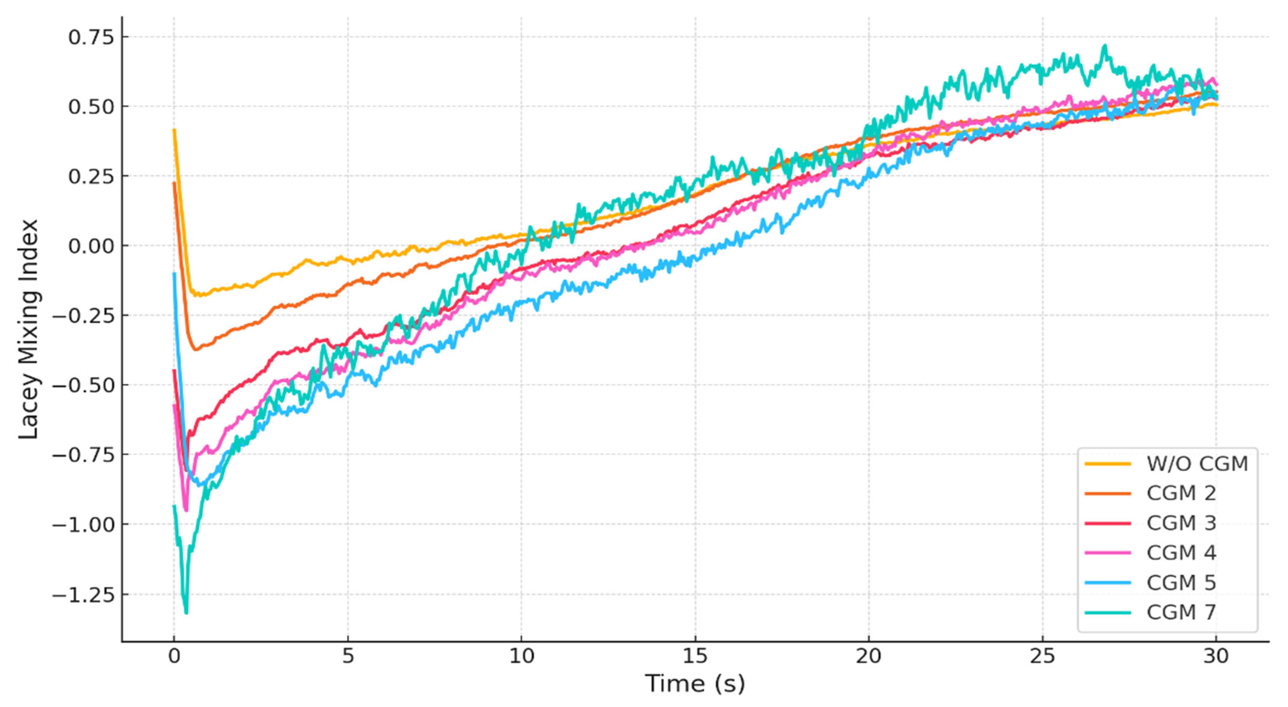 Very Fine Particles Comparative Study to Evaluate Mixing Efficiency of Very Fine Particles