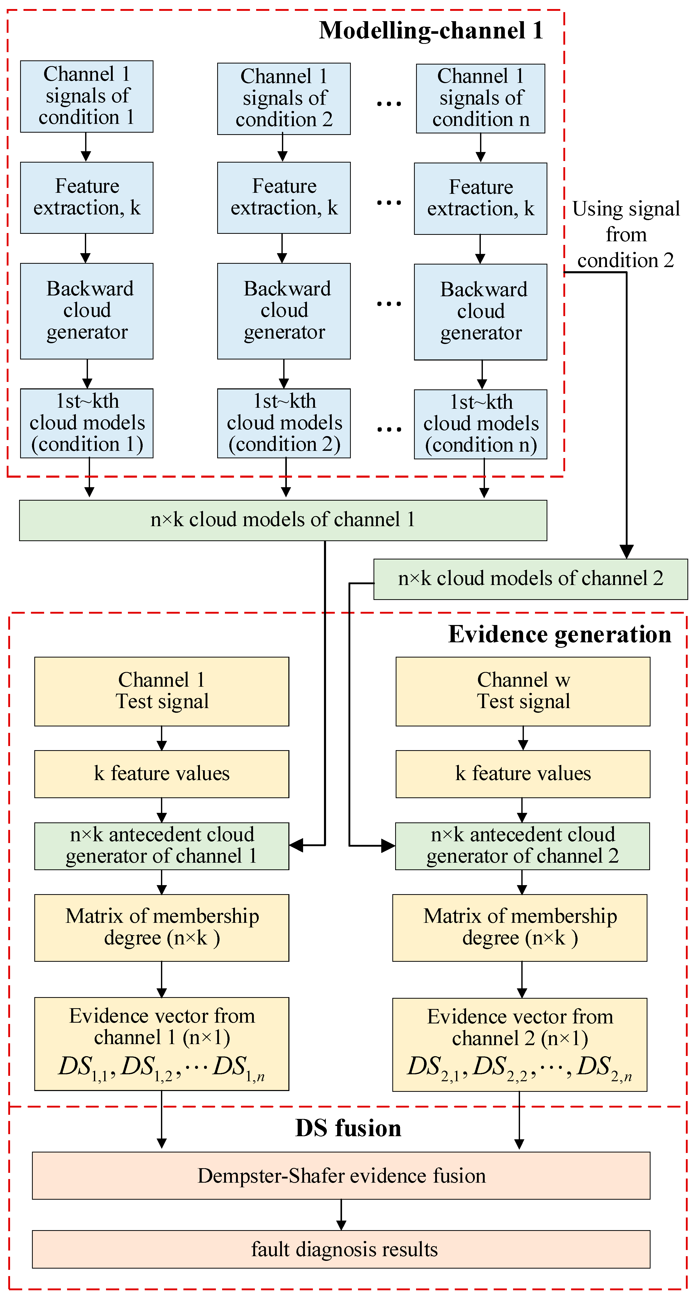 A Bearing Fault Diagnosis Method for Multi-Sensors Using Cloud Model ...