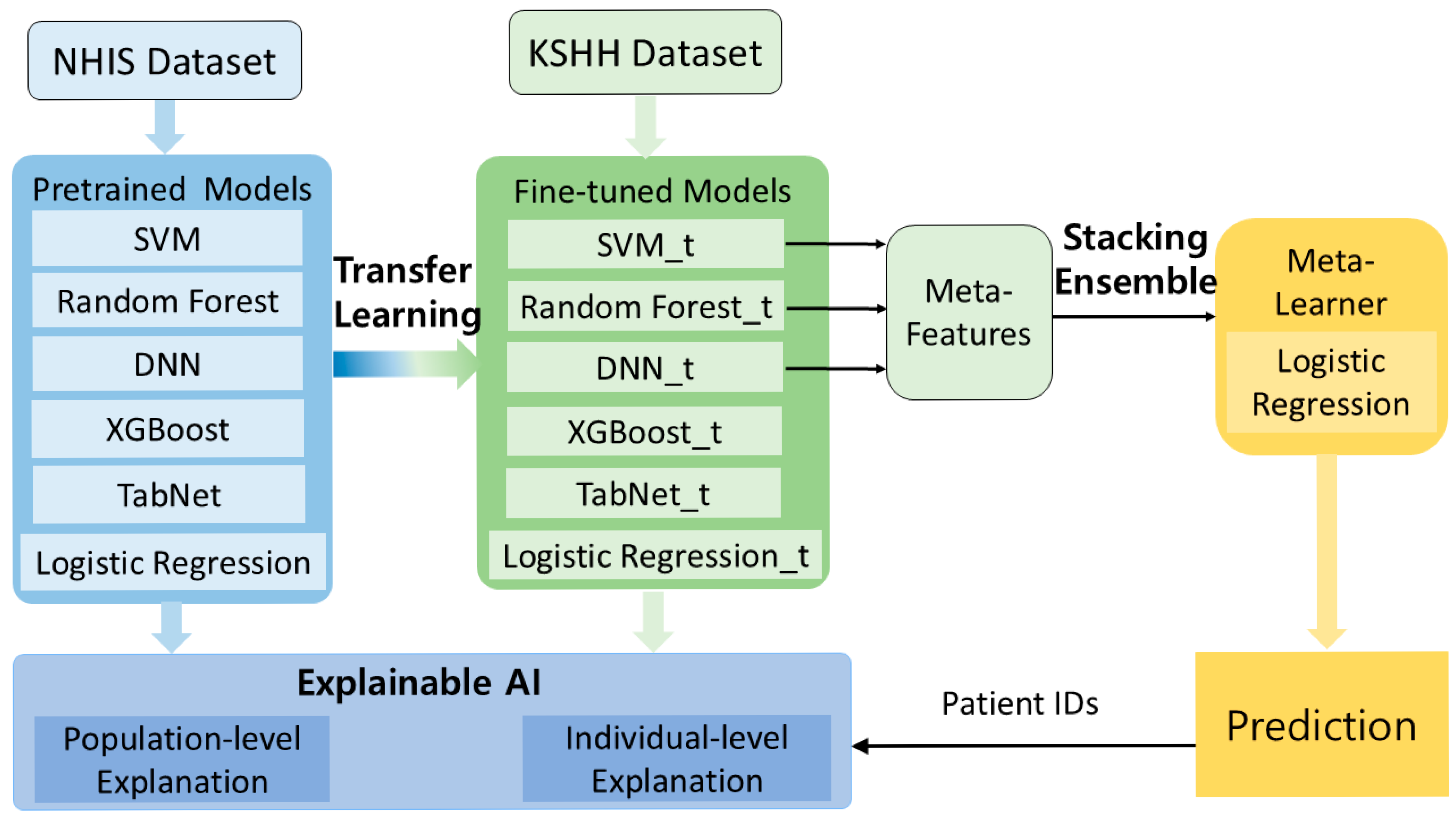 Ensemble Transfer Learning for Gastric Cancer Prediction Using ...