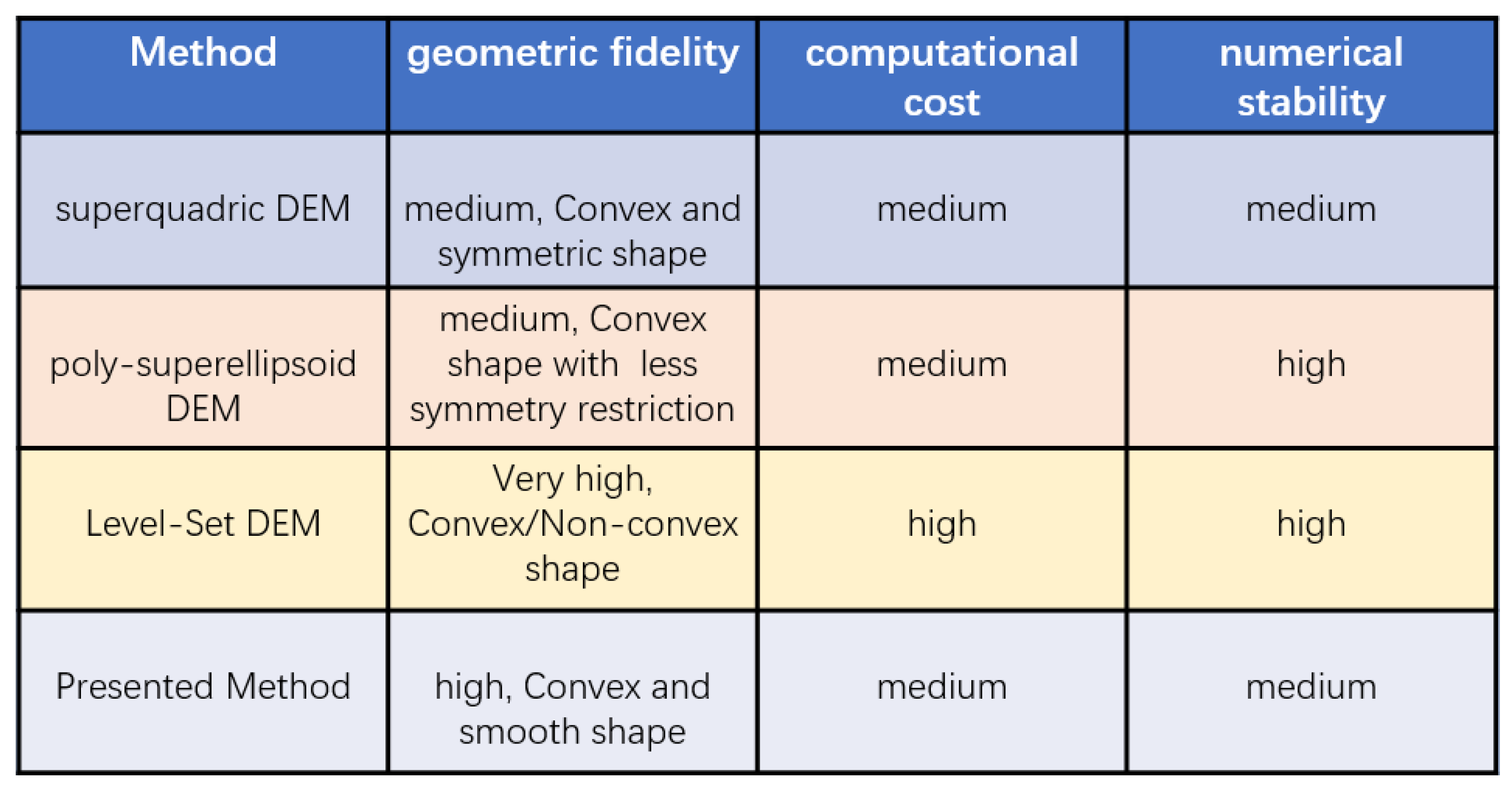 Improved Metaball Discrete Element Method with Robust Contact Algorithm ...