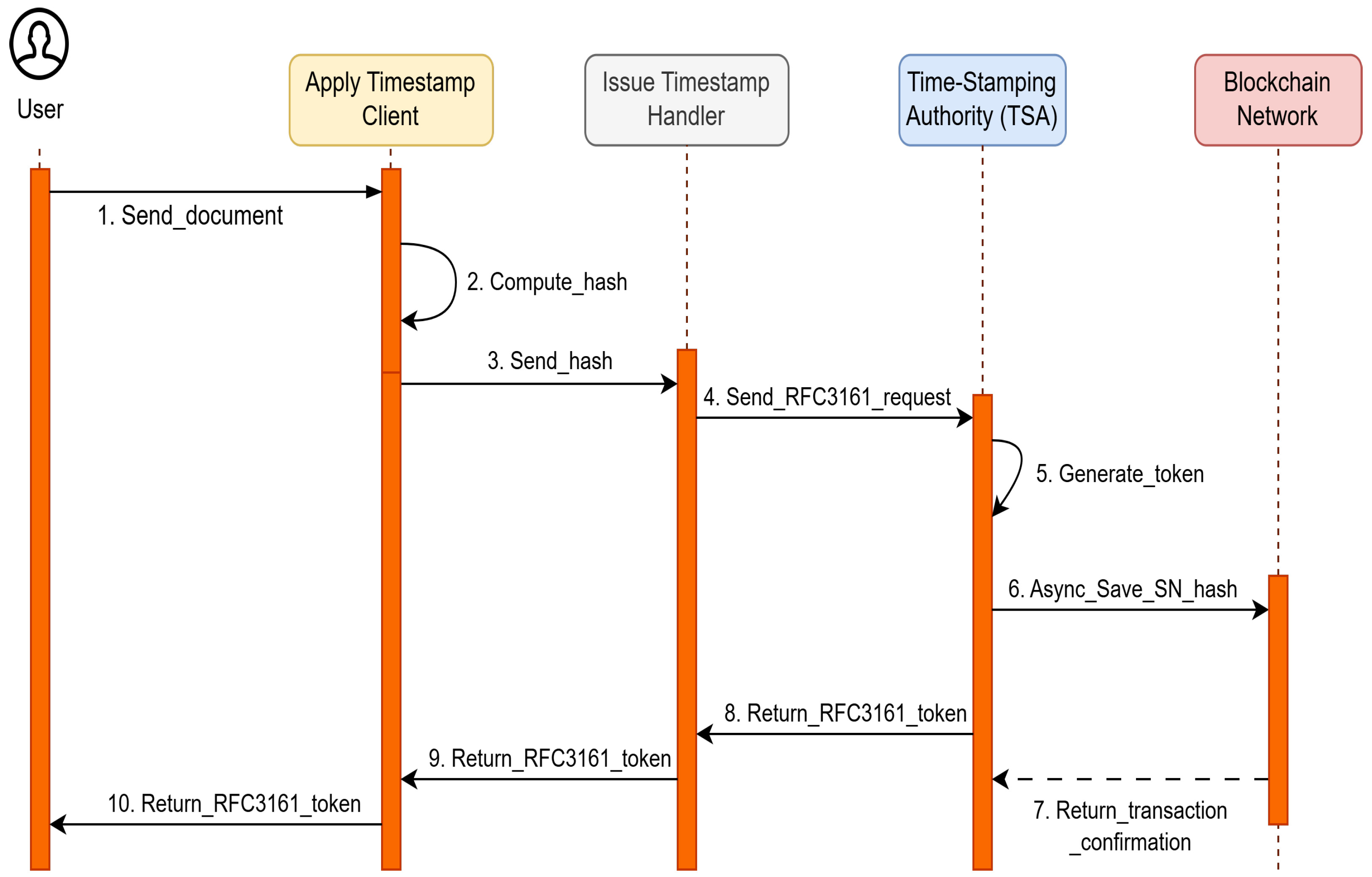 Standard-Compliant Blockchain Anchoring for Timestamp Tokens