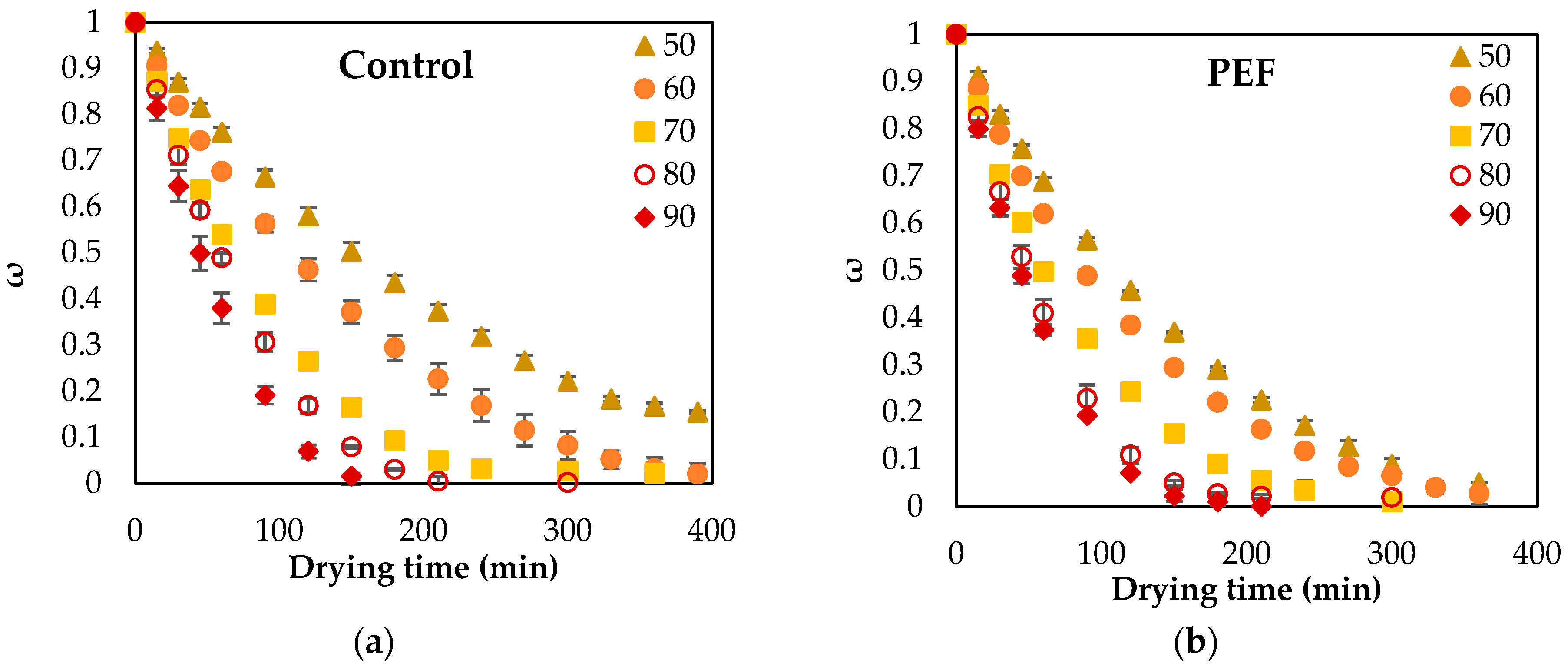 Effect of Pulsed Electric Fields on the Drying Process of Orange Peel Waste
