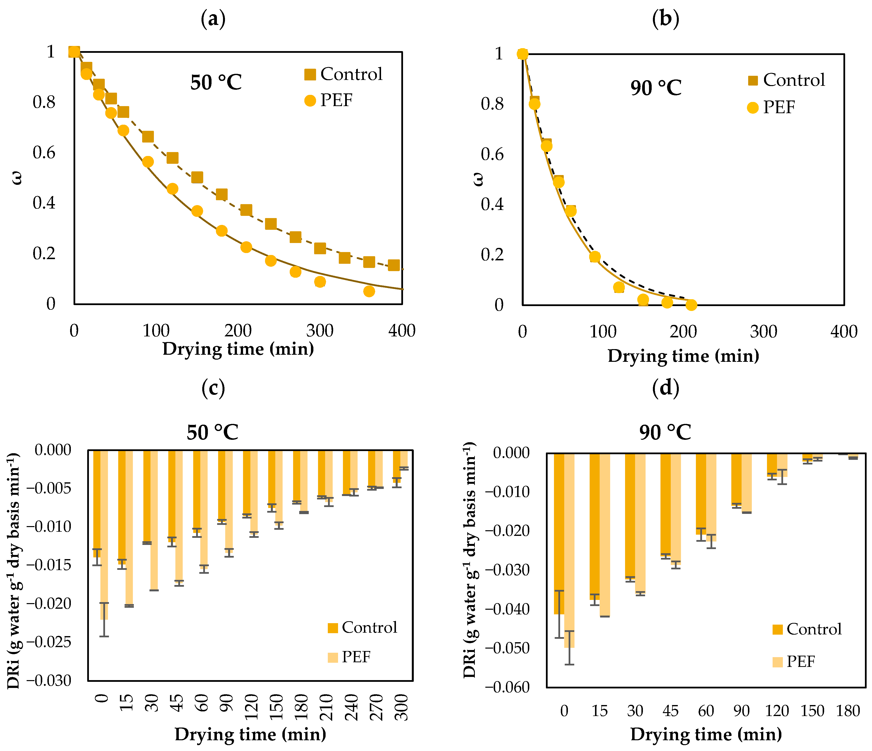 Effect of Pulsed Electric Fields on the Drying Process of Orange Peel Waste