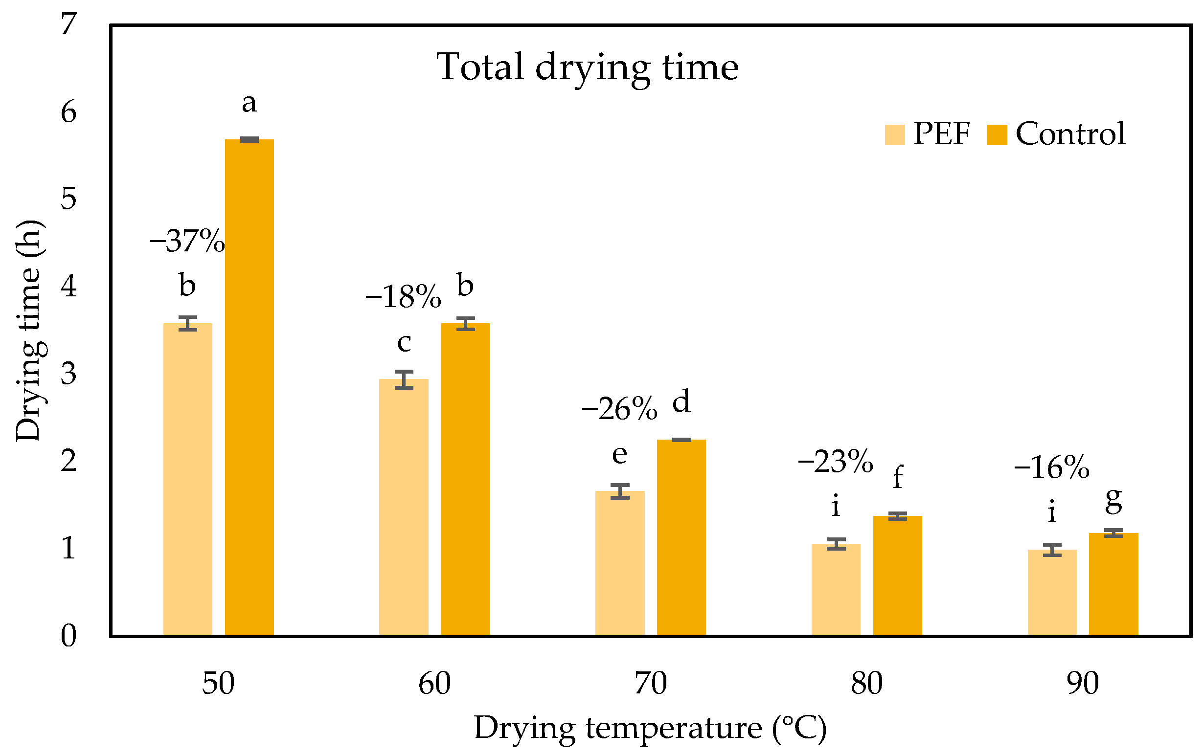 Effect of Pulsed Electric Fields on the Drying Process of Orange Peel Waste