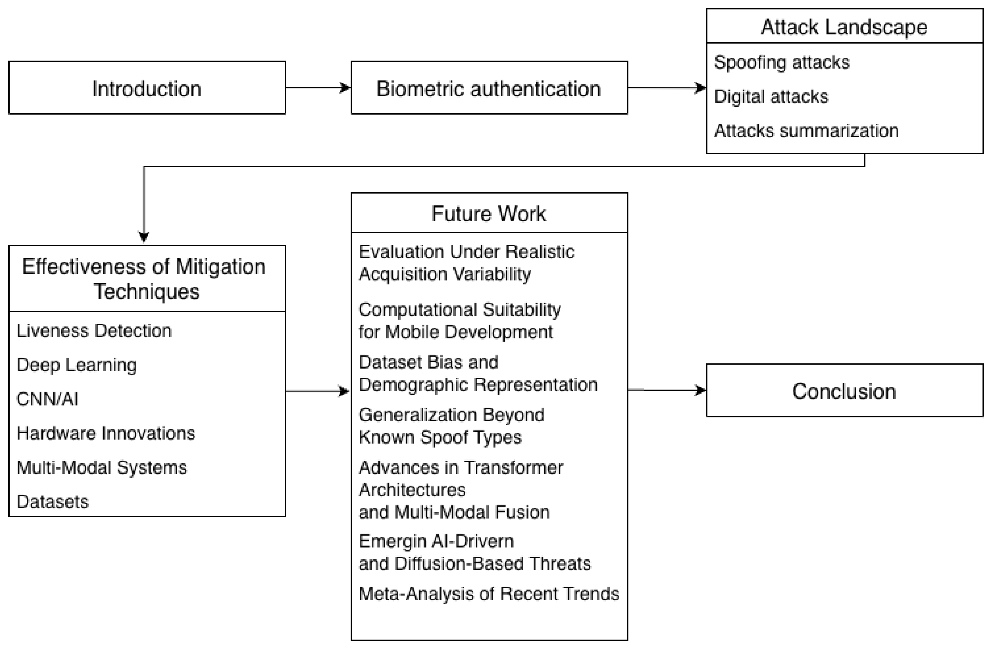 Exploring the Security of Mobile Face Recognition: Attacks, Defenses ...