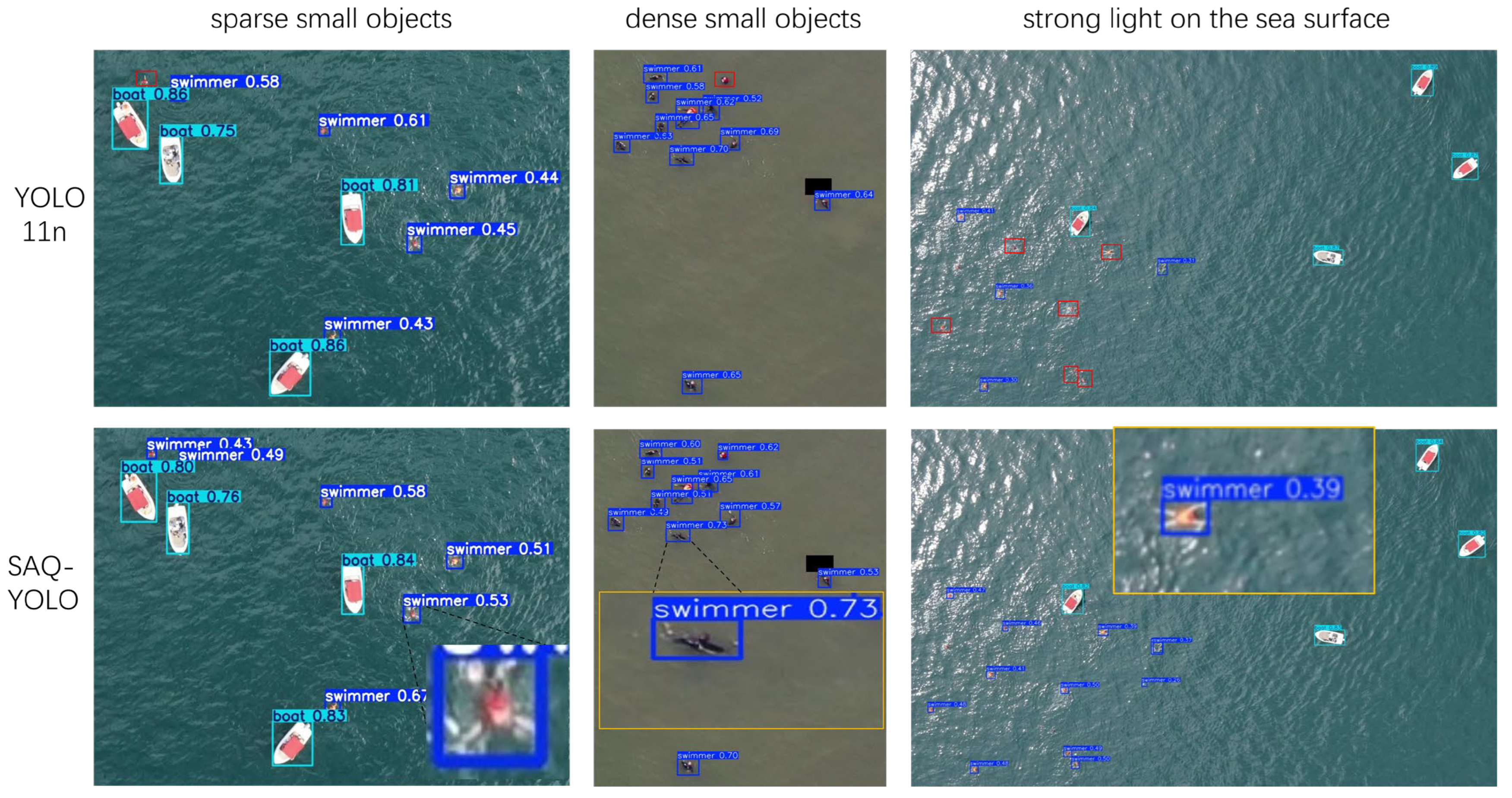 SAQ-YOLO: An Efficient Small Object Detection Model for Unmanned Aerial ...