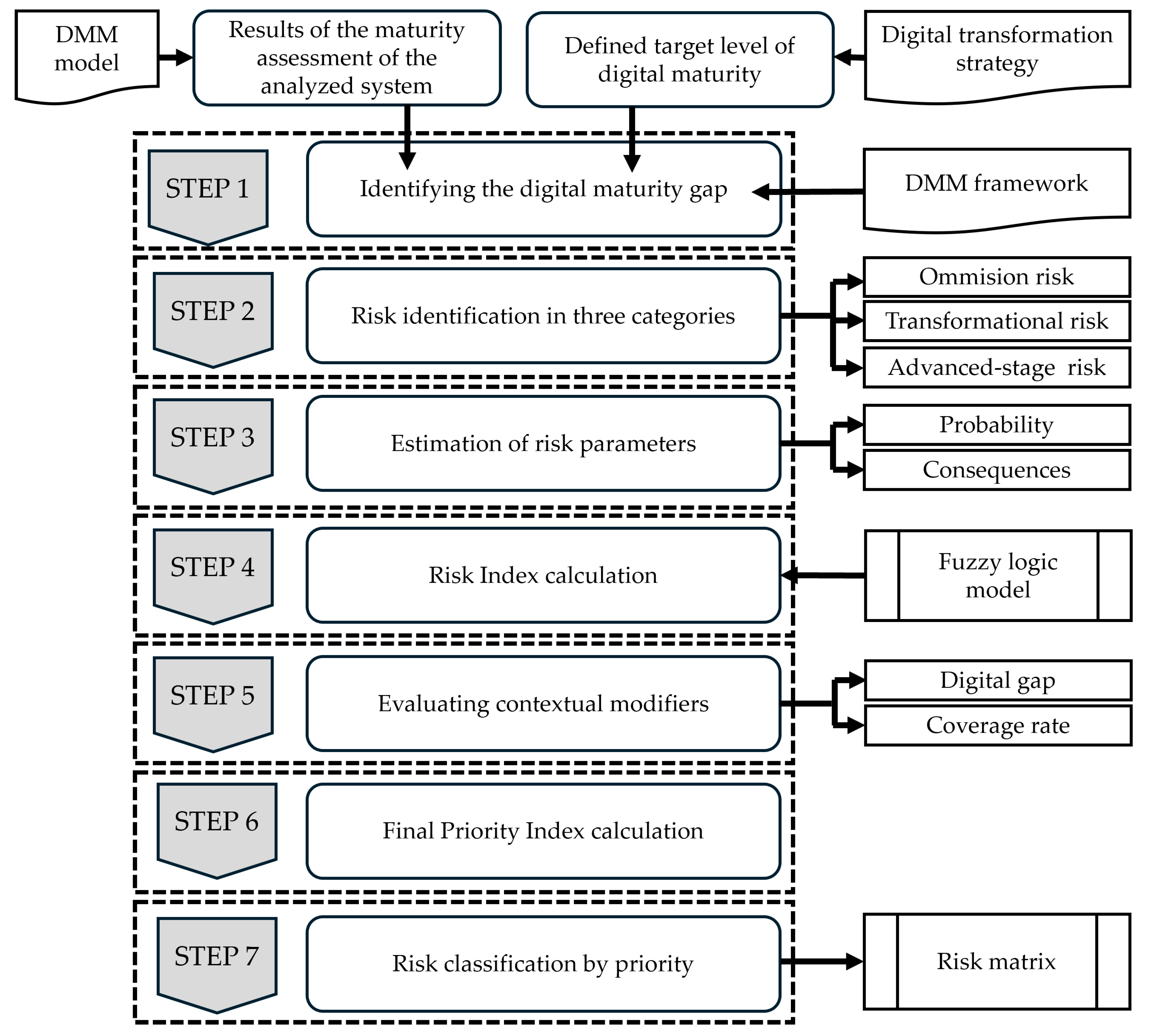 A Framework for Managing Digital Transformation Risks in Transport ...