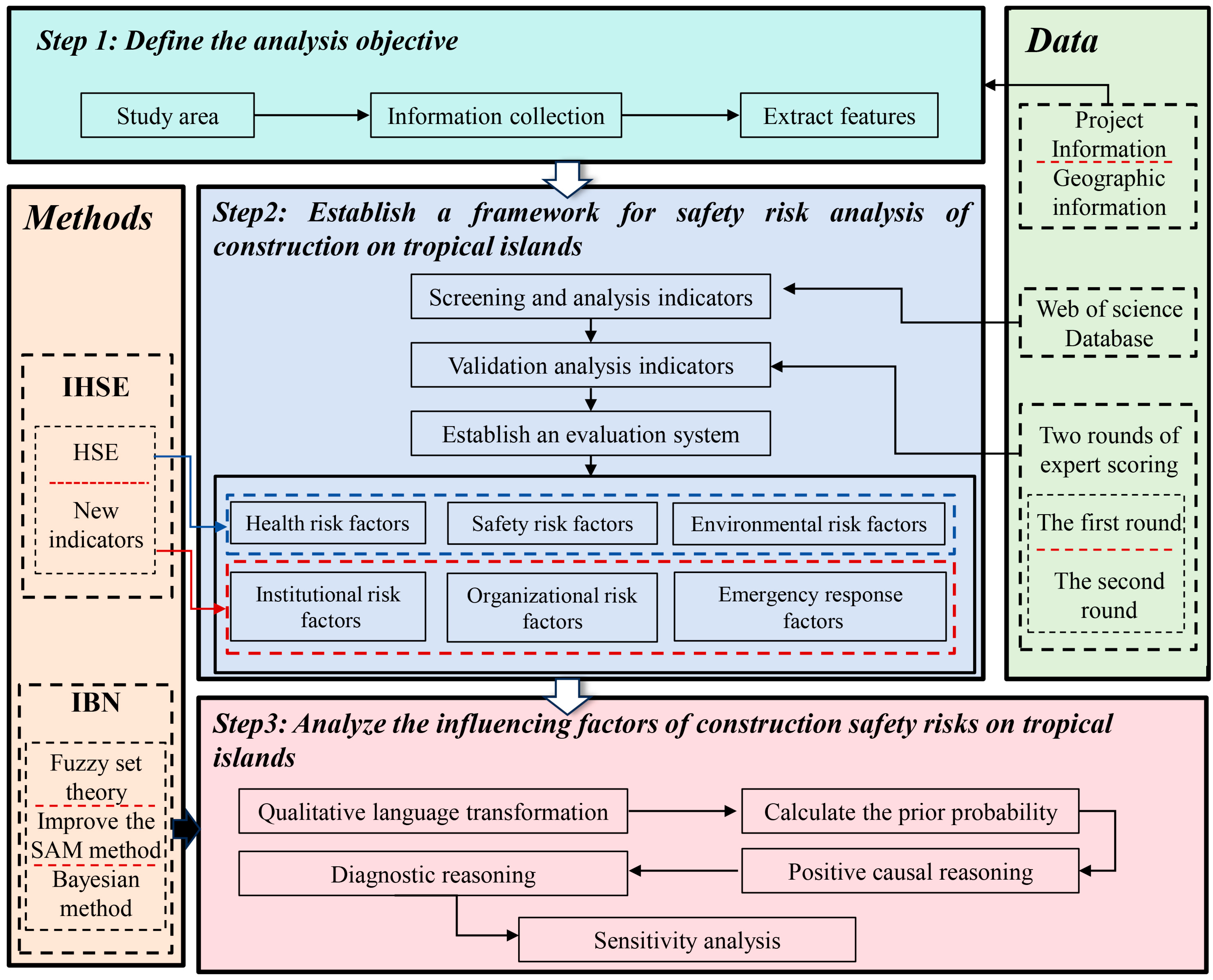 Safety Risk Analysis of a Construction Project on a Tropical Island