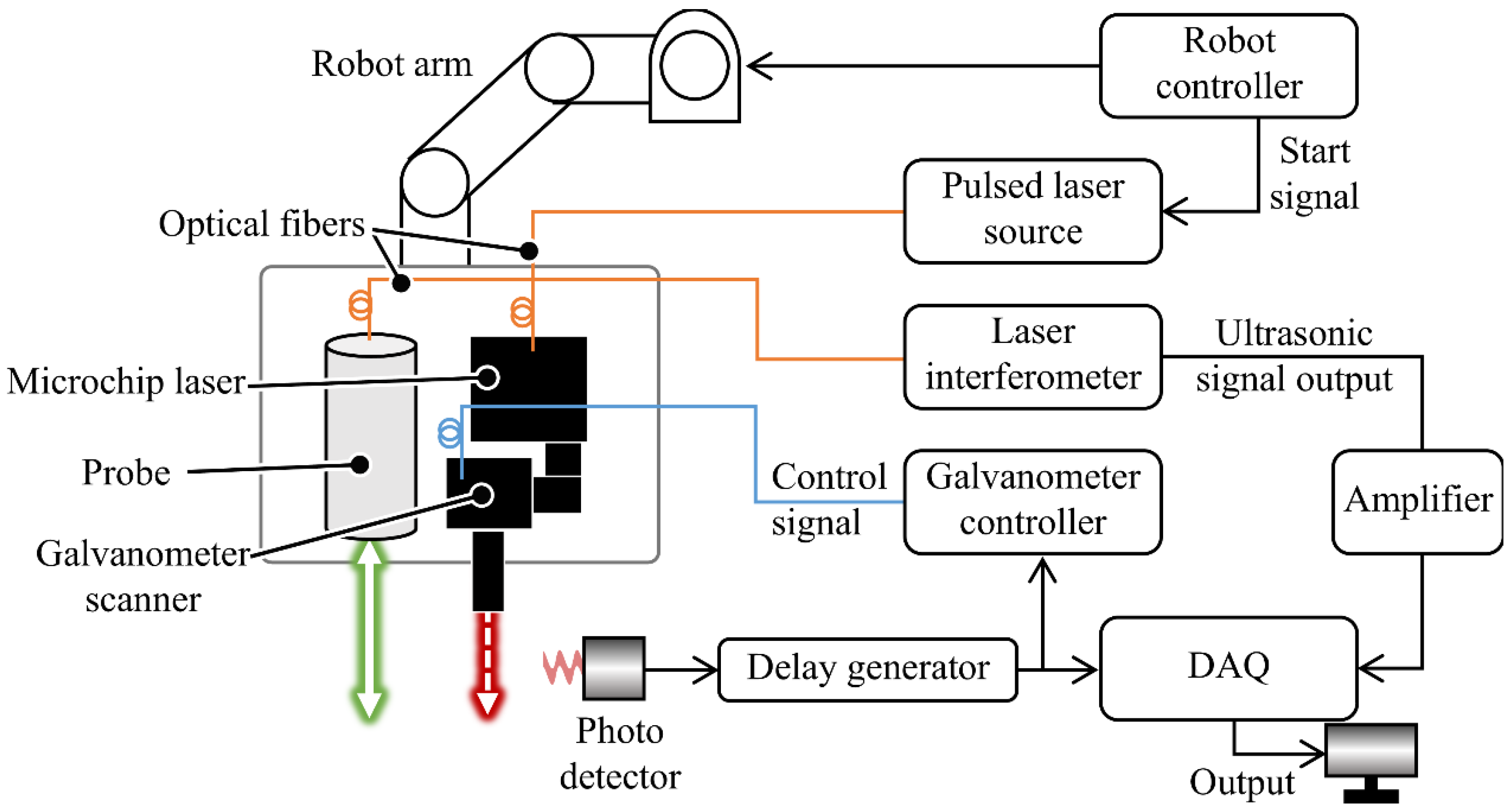 Development of Laser Ultrasonic Robotic System for In Situ Internal ...