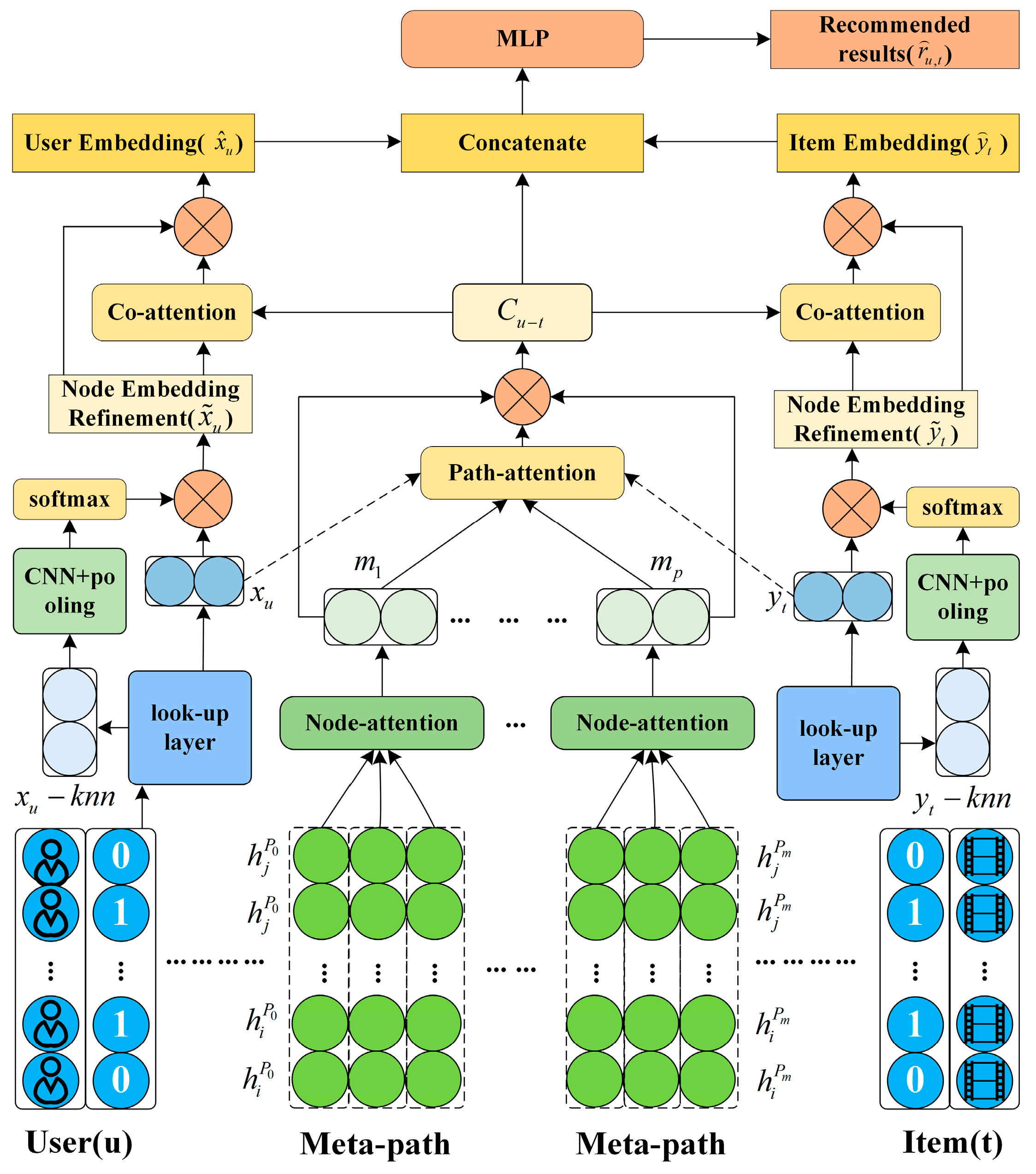 MLAHRec: A Multi-Layer Attention Hybrid Recommendation Model Based on ...