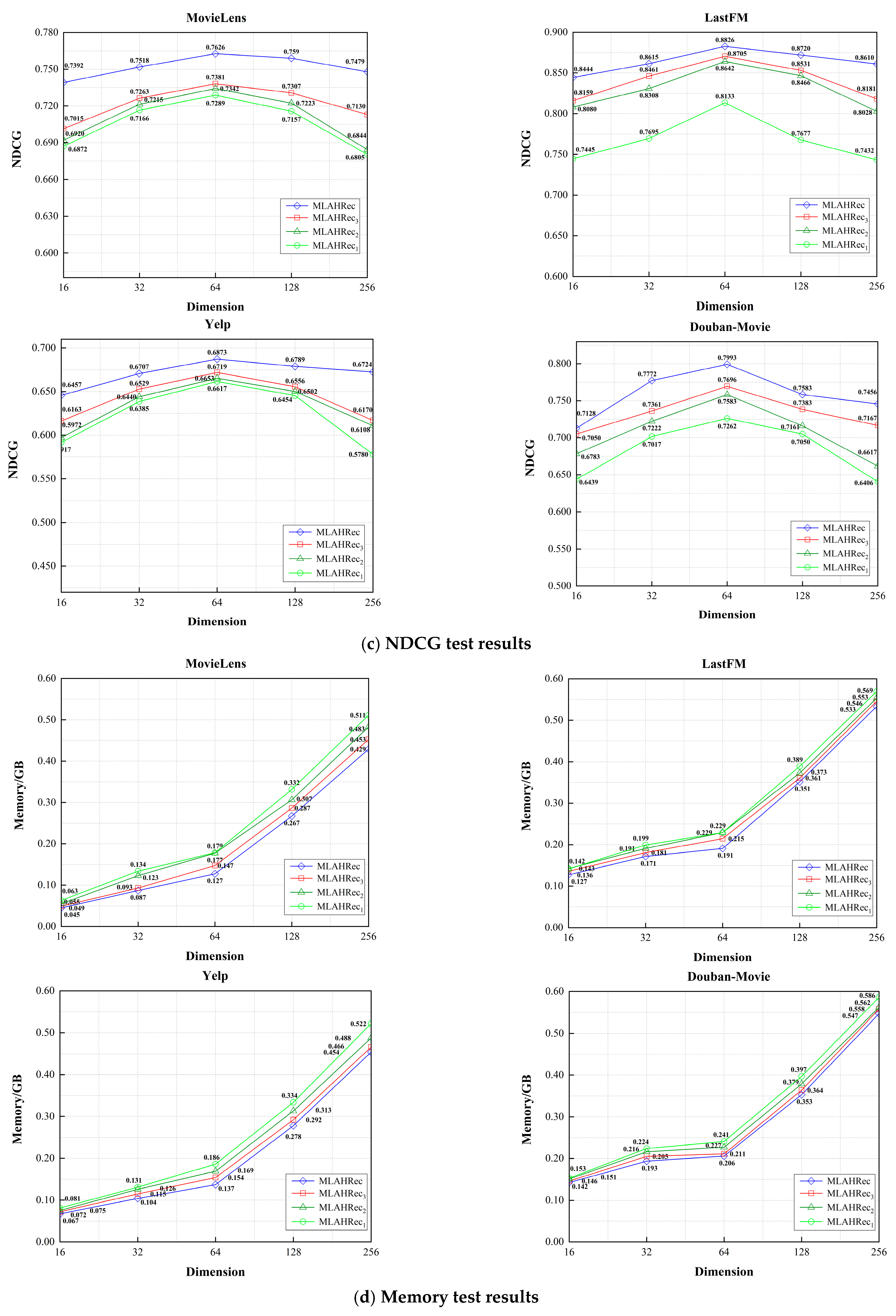MLAHRec: A Multi-Layer Attention Hybrid Recommendation Model Based on ...