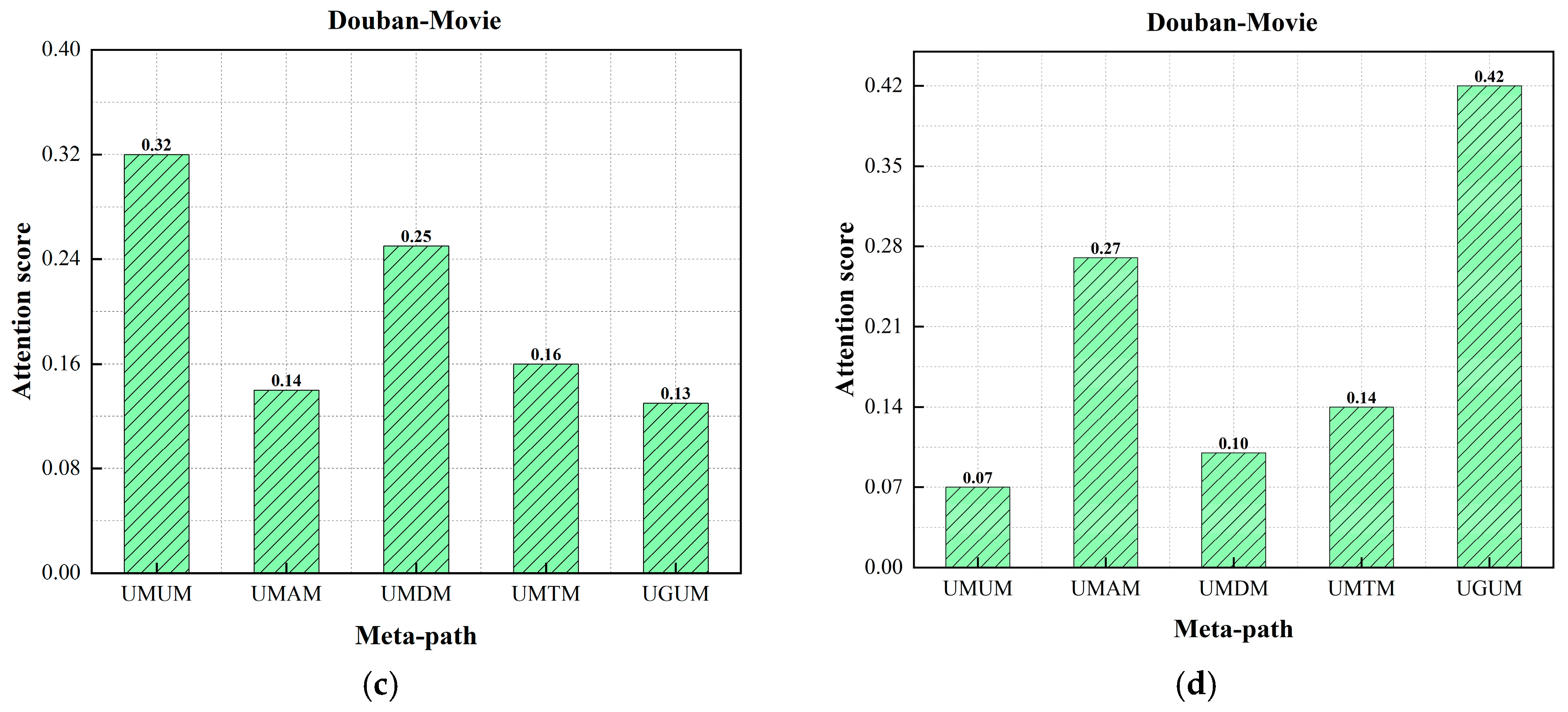 MLAHRec: A Multi-Layer Attention Hybrid Recommendation Model Based on ...