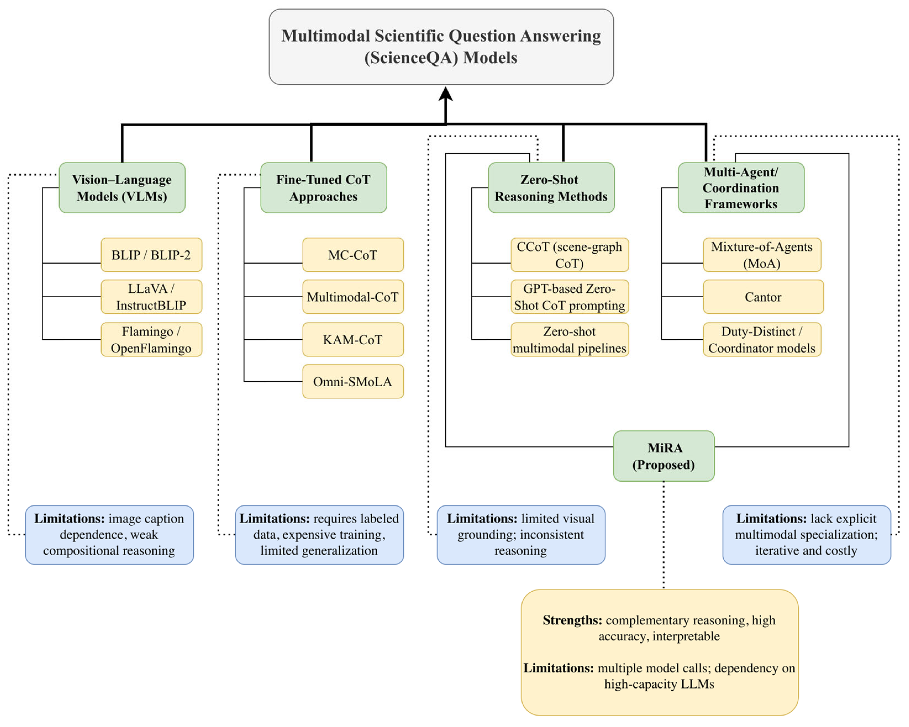 MiRA: A Zero-Shot Mixture-of-Reasoning Agents Framework for Multimodal ...