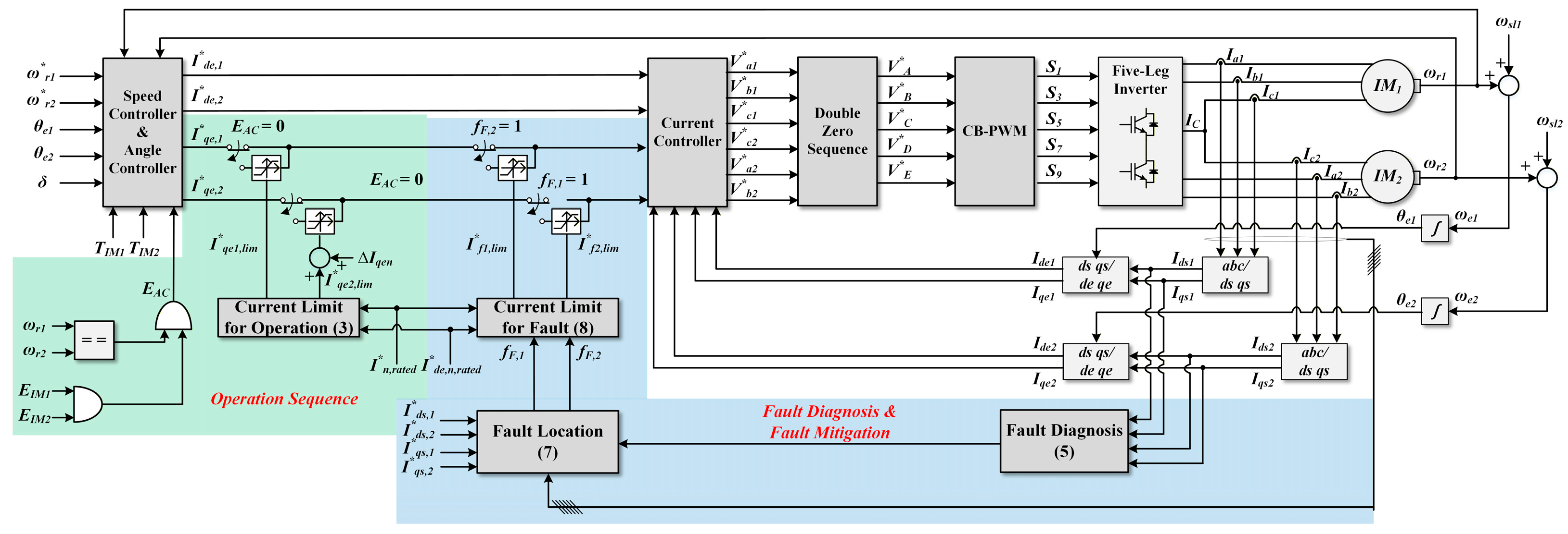 A Reliable Control Strategy for Dual Induction Motor Drive System ...