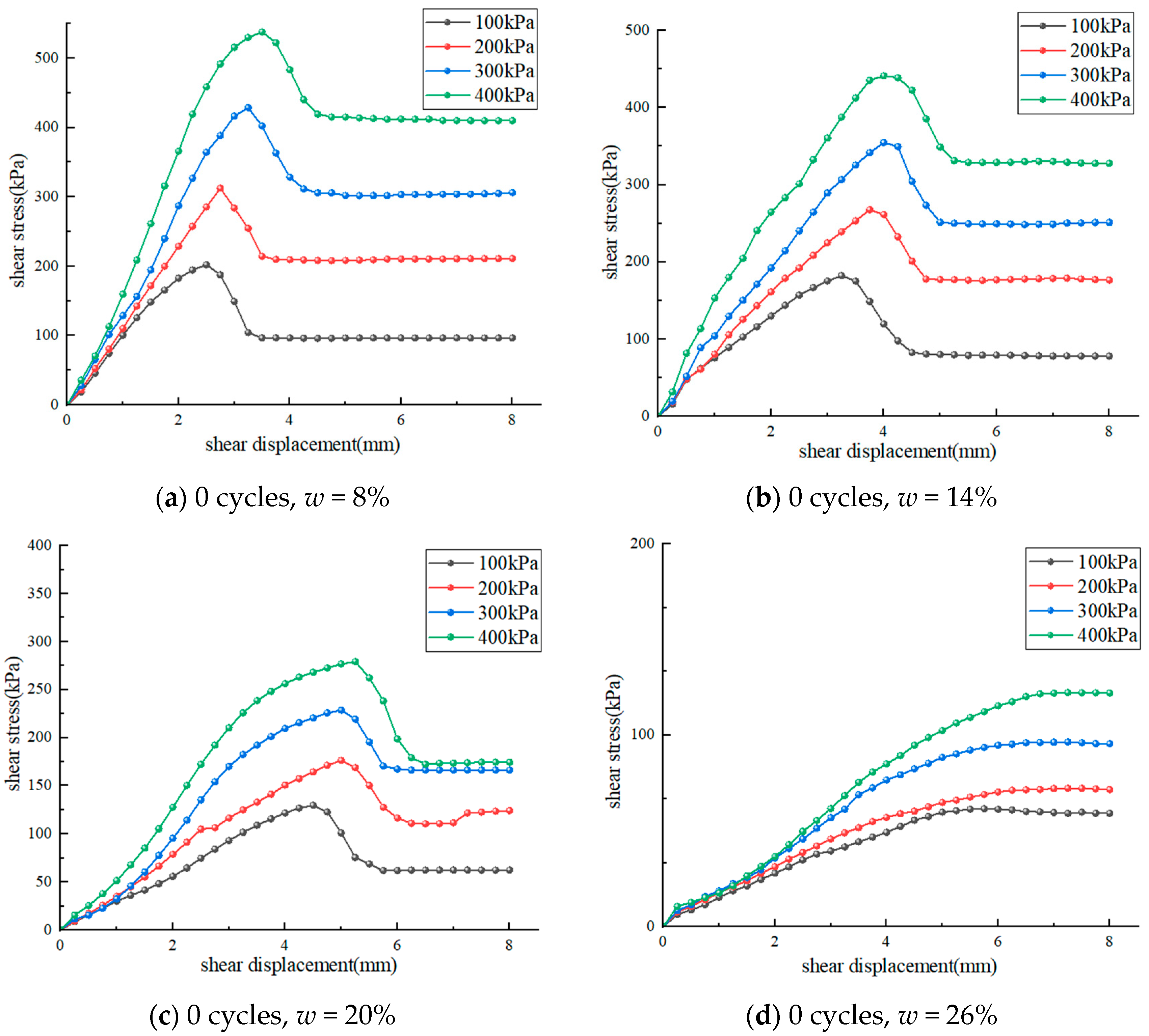 Empirical Model for Predicting Shear Strength of Chengdu Expansive Soil ...