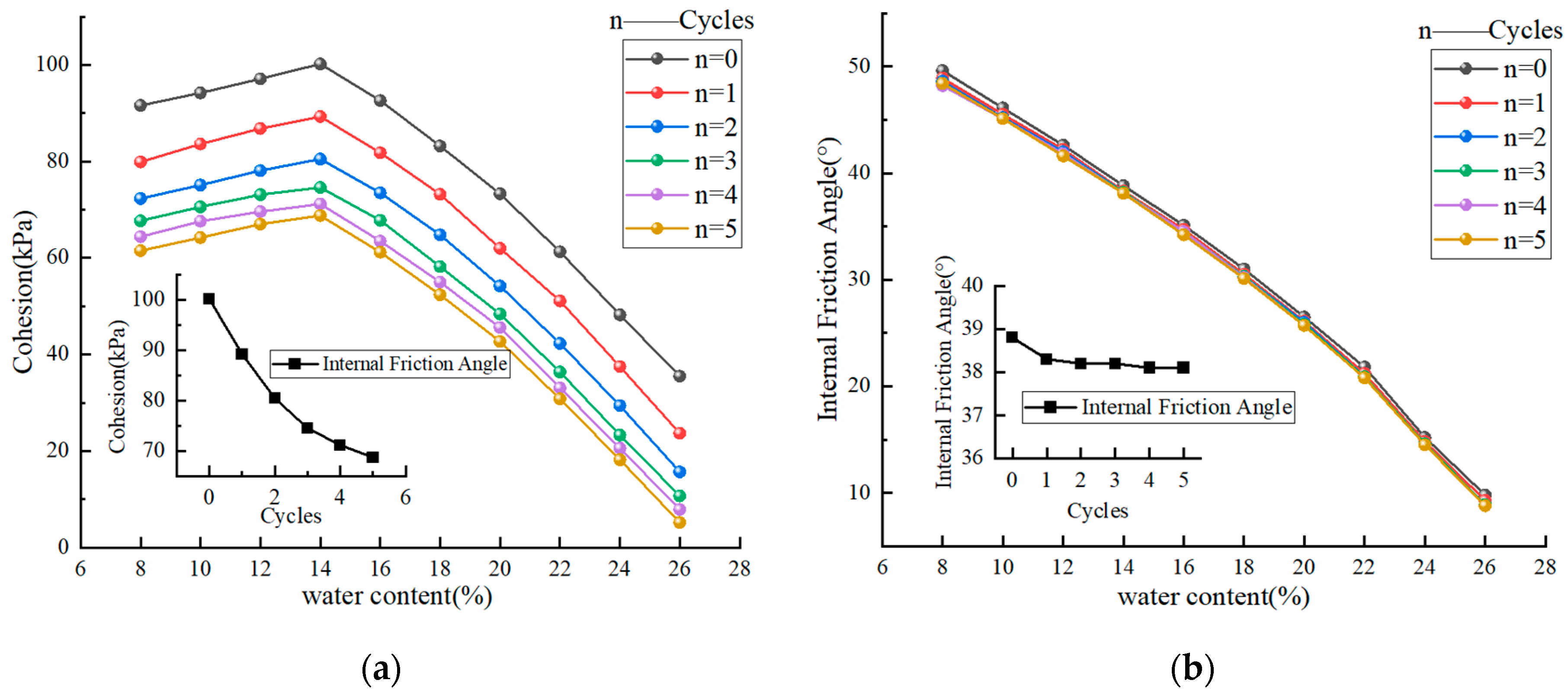Empirical Model for Predicting Shear Strength of Chengdu Expansive Soil ...