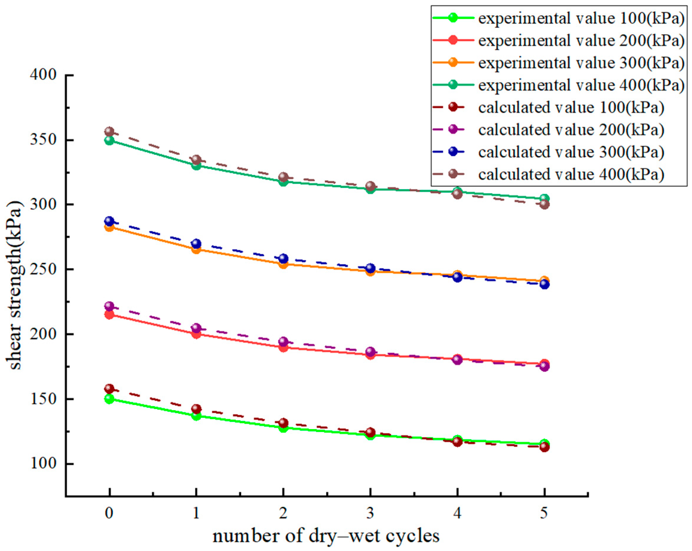 Empirical Model for Predicting Shear Strength of Chengdu Expansive Soil ...