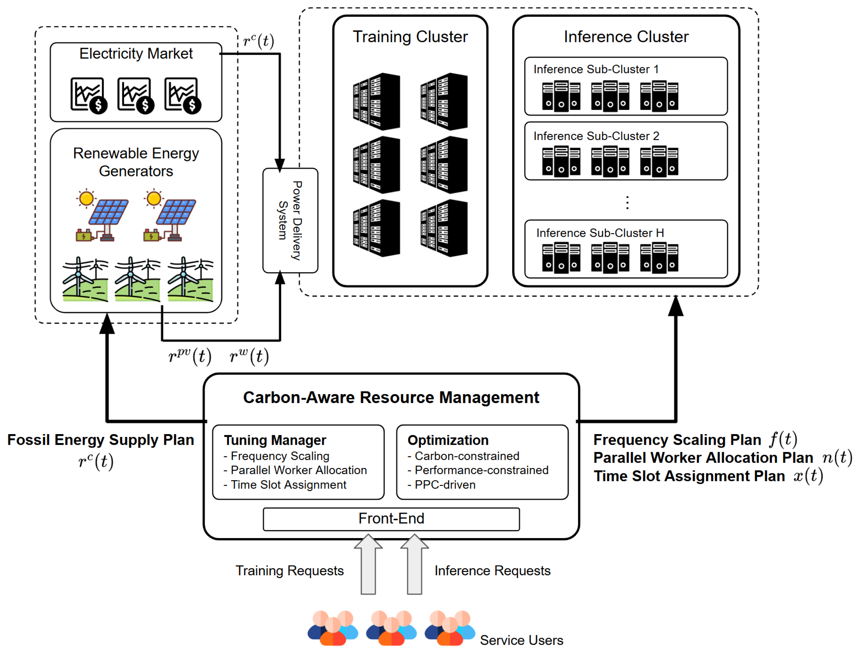 A Carbon-Efficient Framework for Deep Learning Workloads on GPU Clusters
