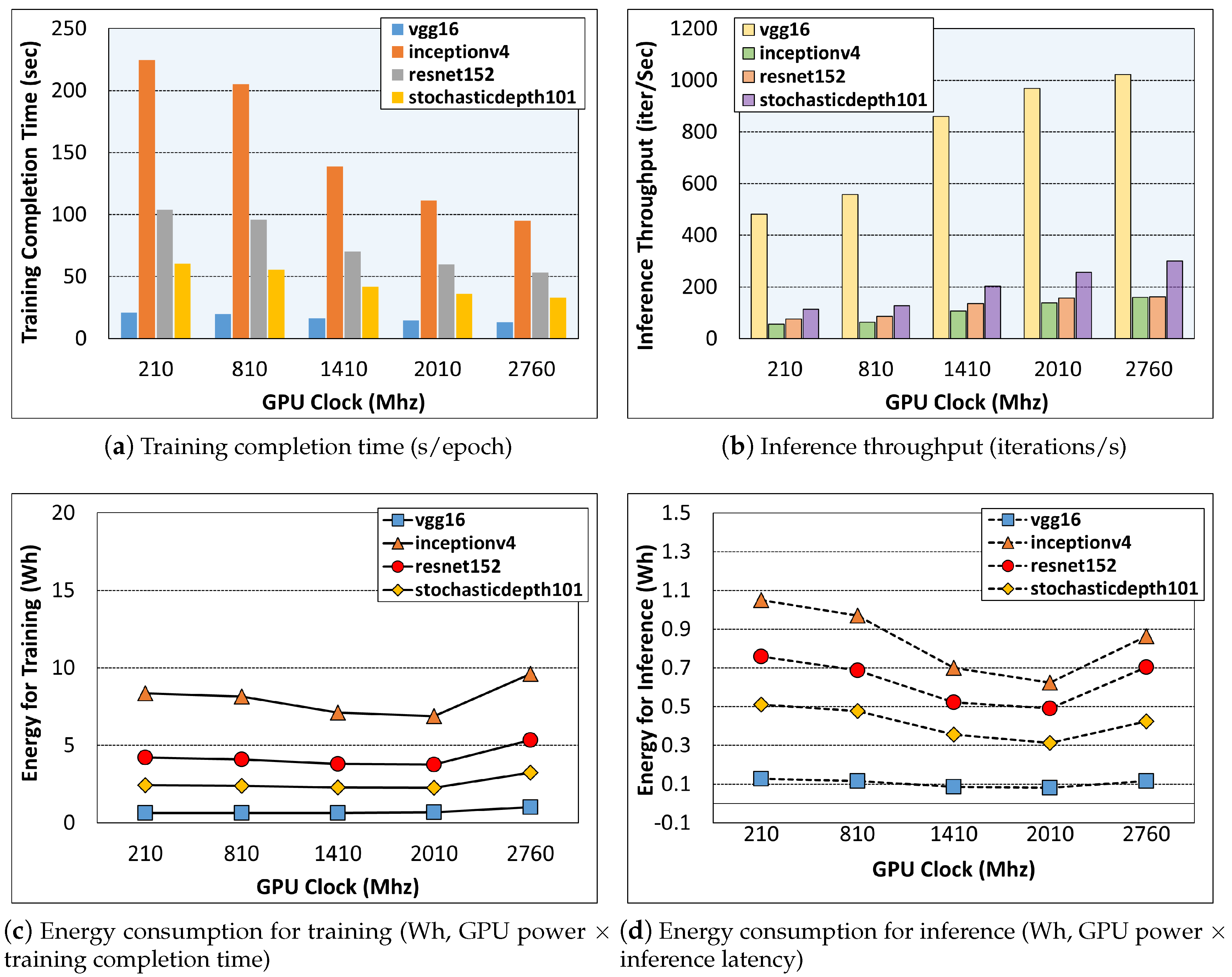 A Carbon-Efficient Framework for Deep Learning Workloads on GPU Clusters