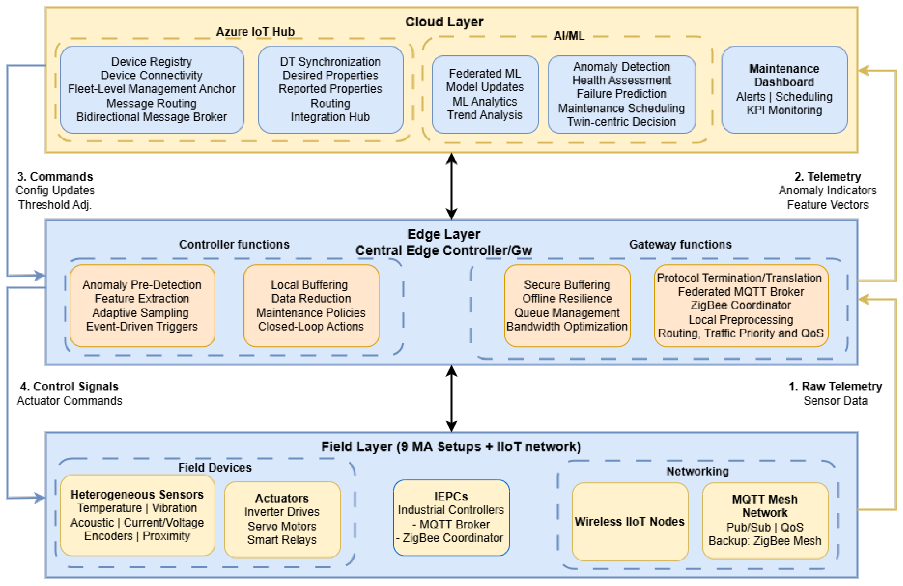A Hierarchical Framework Leveraging IIoT Networks, IoT Hub, and Device ...