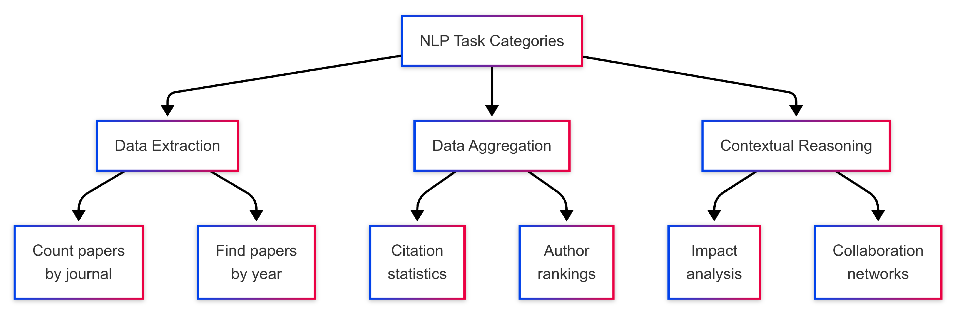 Comparative Performance Analysis of Large Language Models for ...
