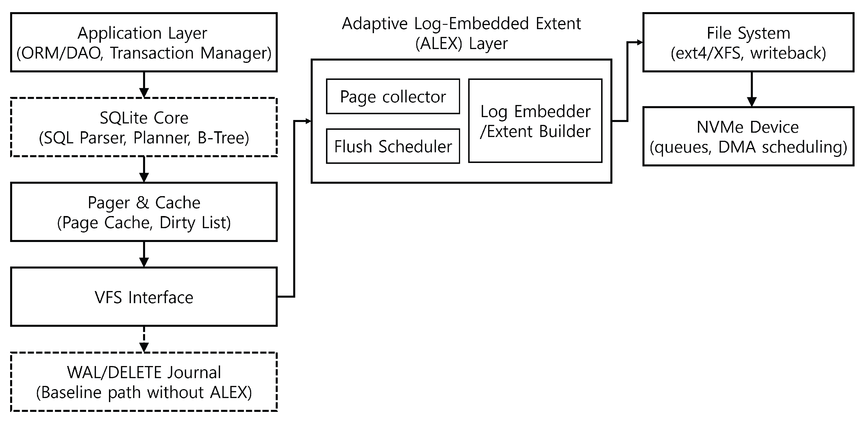 ALEX: Adaptive Log-Embedded Extent Layer for Low-Amplification SQLite ...