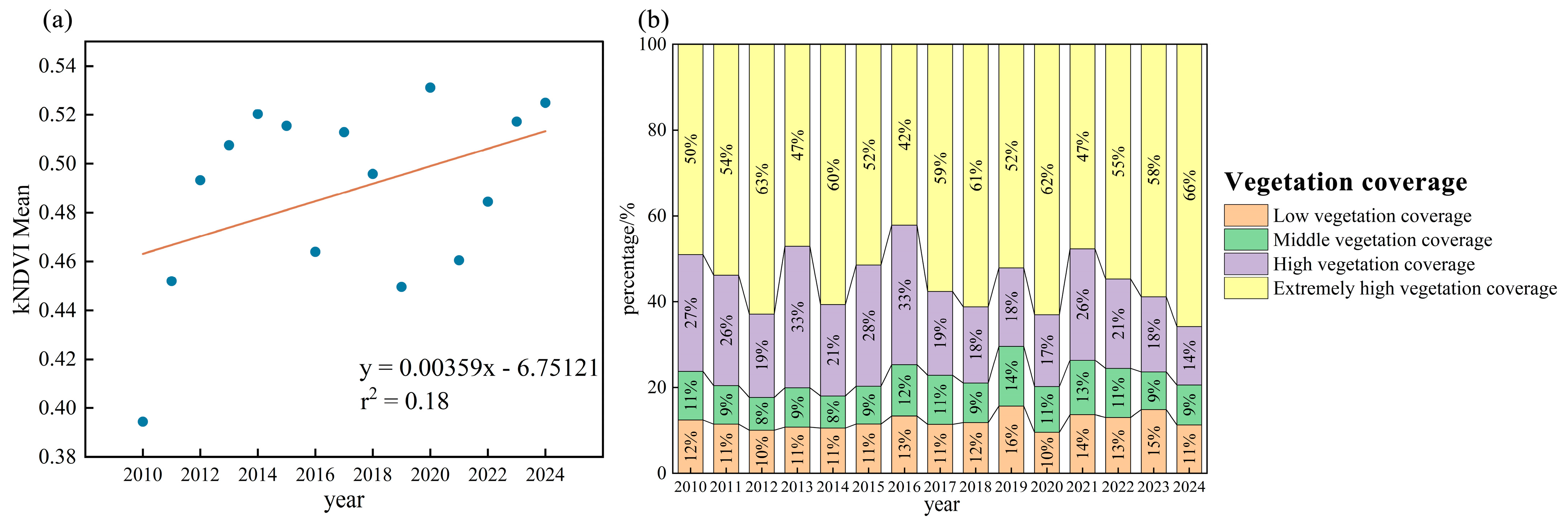Research on the Temporal and Spatial Evolution Patterns of Vegetation ...