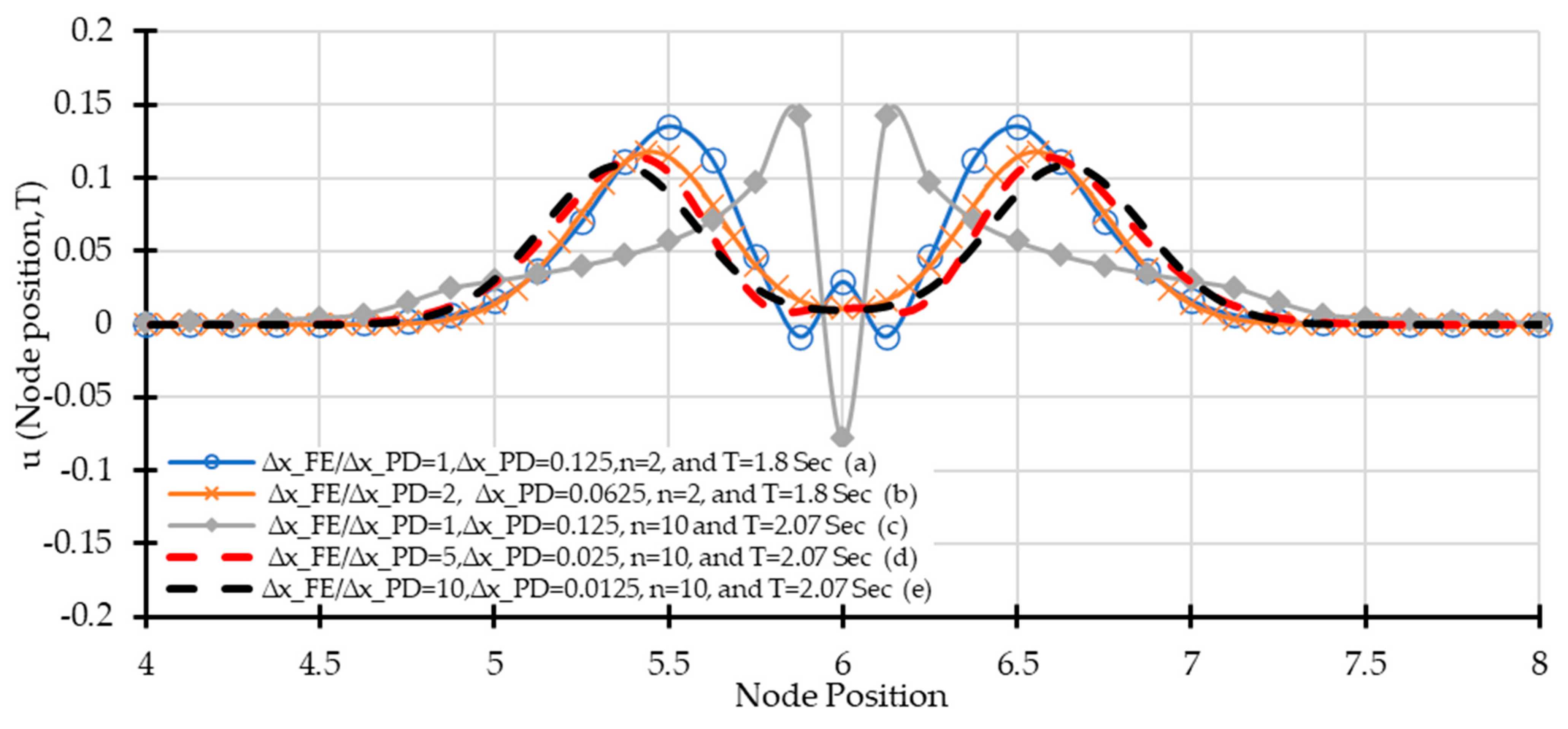 Hybrid Modeling of Wave Propagation in a 1D Bar: Integrating ...