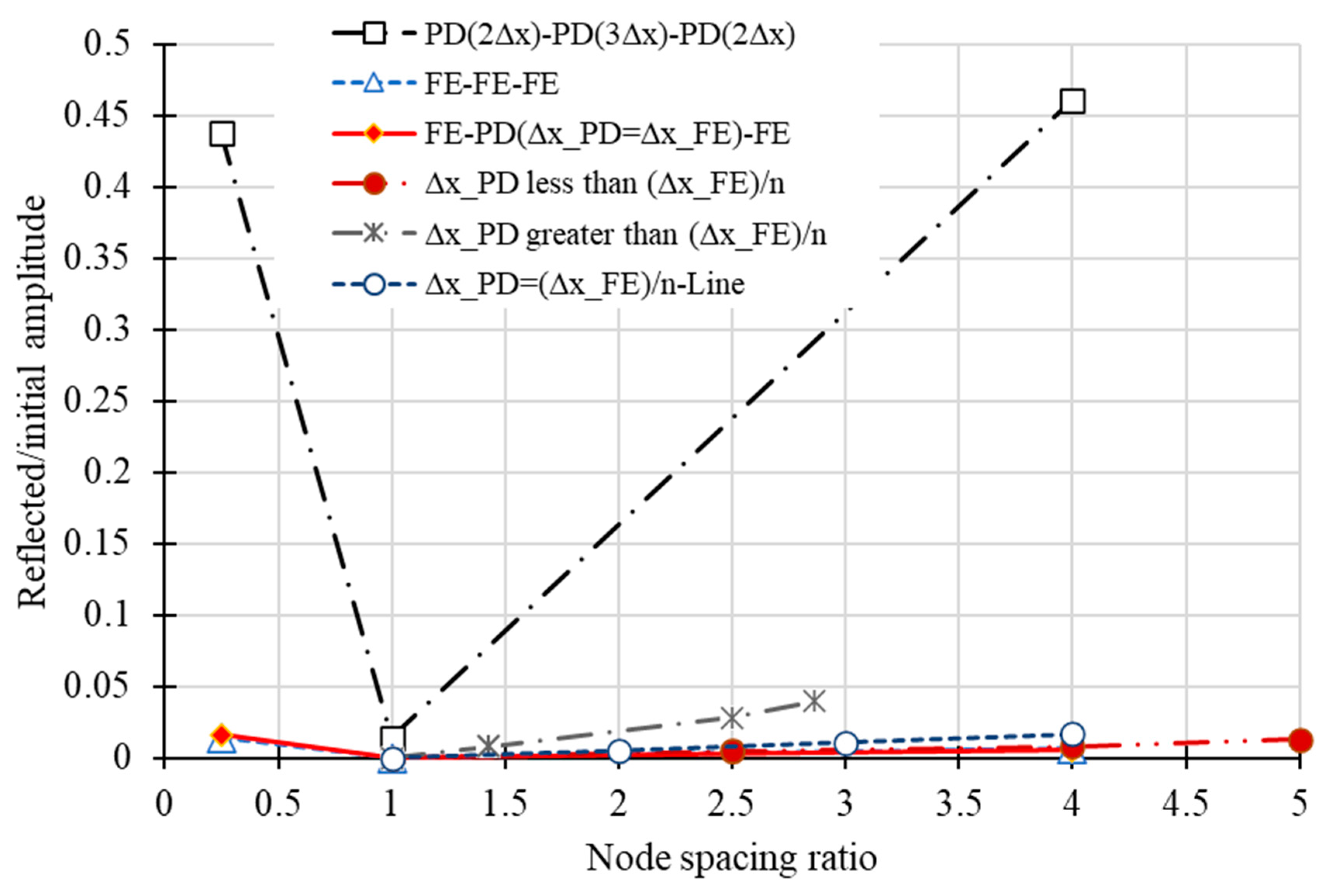 Hybrid Modeling of Wave Propagation in a 1D Bar: Integrating ...