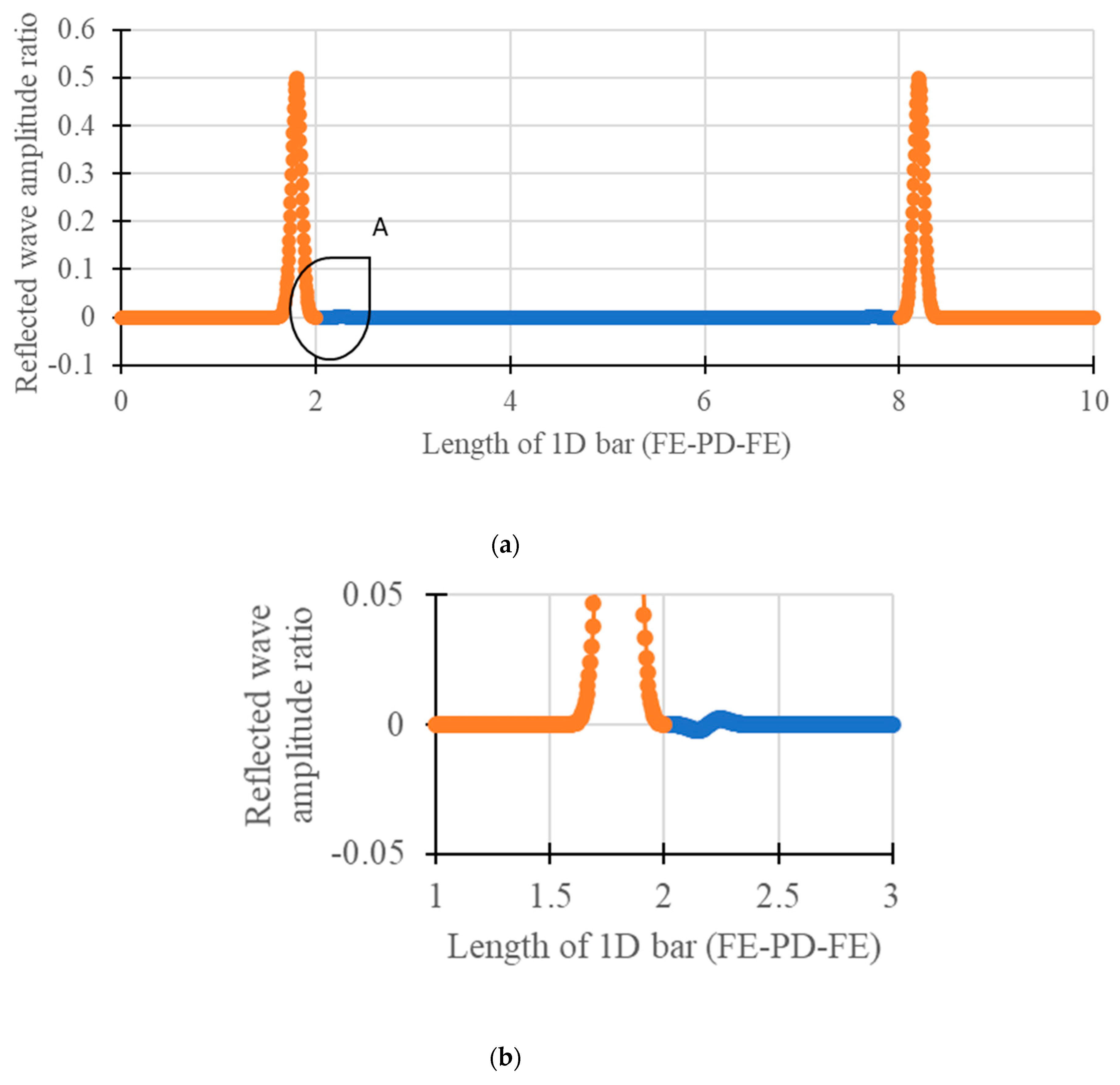 Hybrid Modeling of Wave Propagation in a 1D Bar: Integrating ...